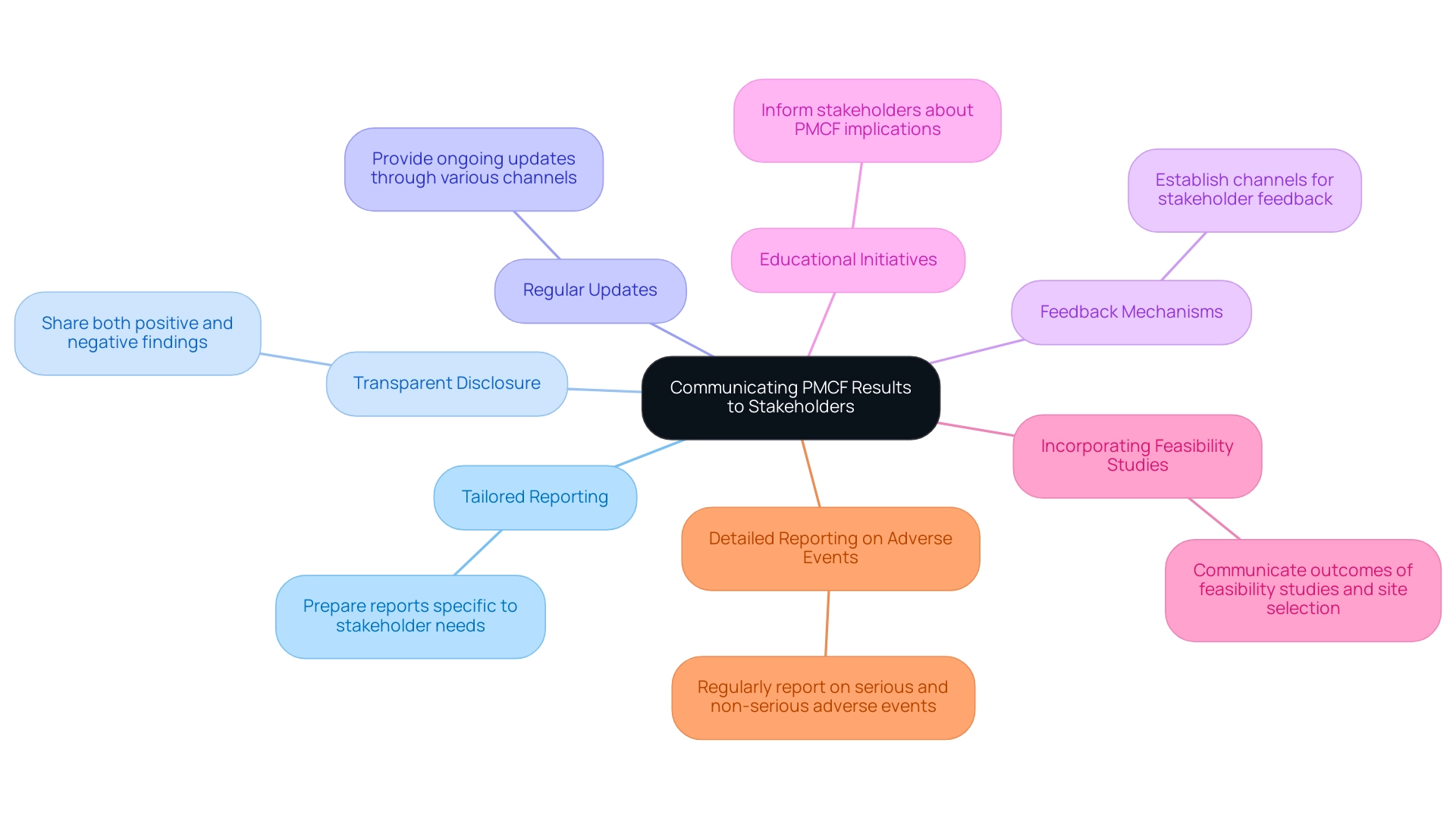 Each branch represents a communication strategy for PMCF results, with colors distinguishing the different strategies.