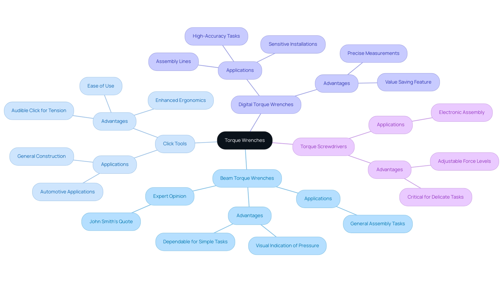 The central node represents torque wrenches, with branches showing different types and their respective applications and advantages.