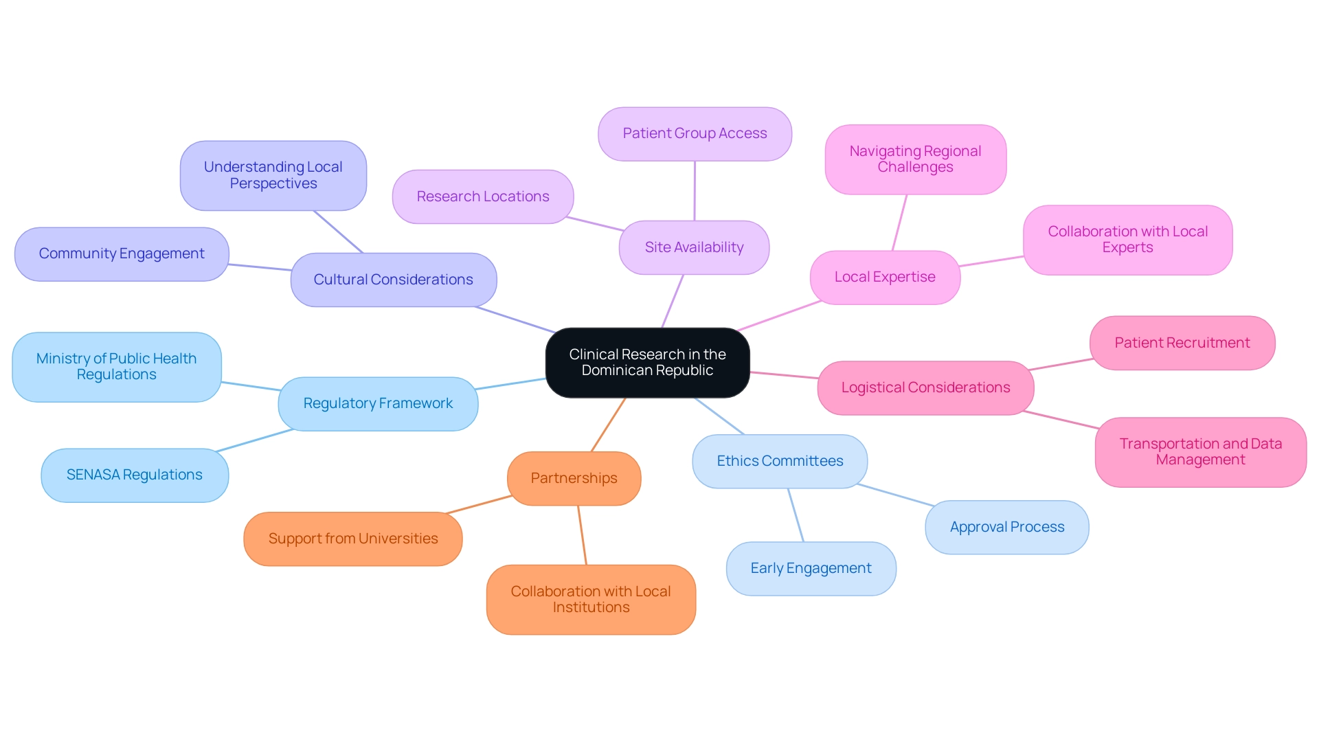 The central node represents the overall theme of clinical research, with branches indicating key considerations necessary for successful trials. The central node represents the overall theme of clinical research, with branches indicating key considerations necessary for successful trials.
