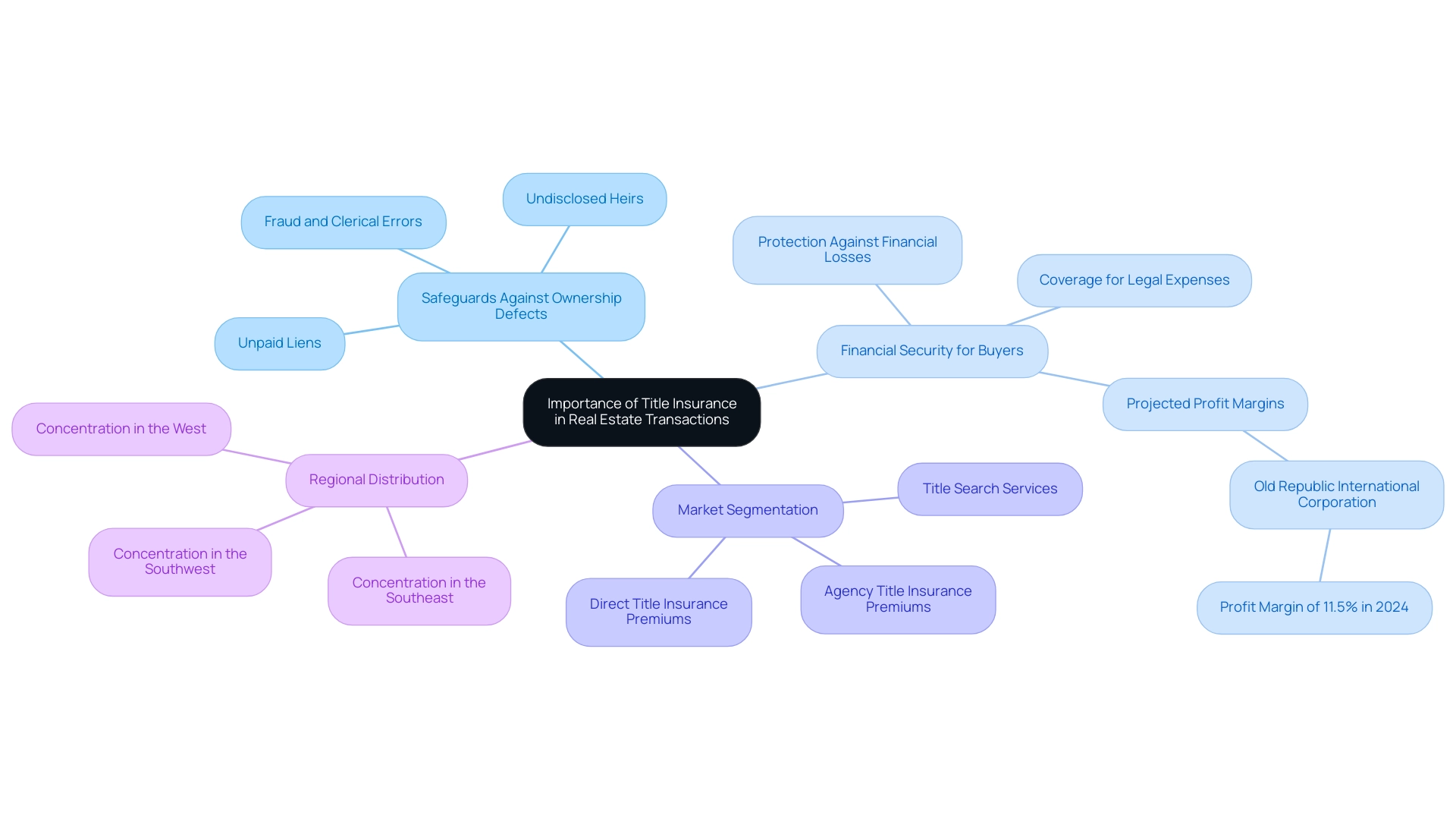 The central node represents the overall significance of title insurance, with branches highlighting key aspects such as safeguards, financial security, market segmentation, and regional trends.