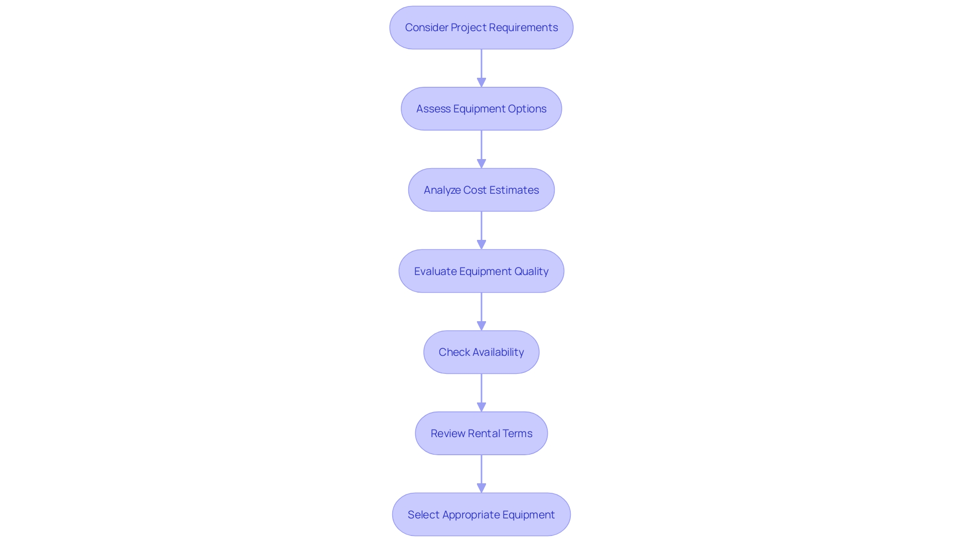 Equipment Selection Process Equipment Selection Process