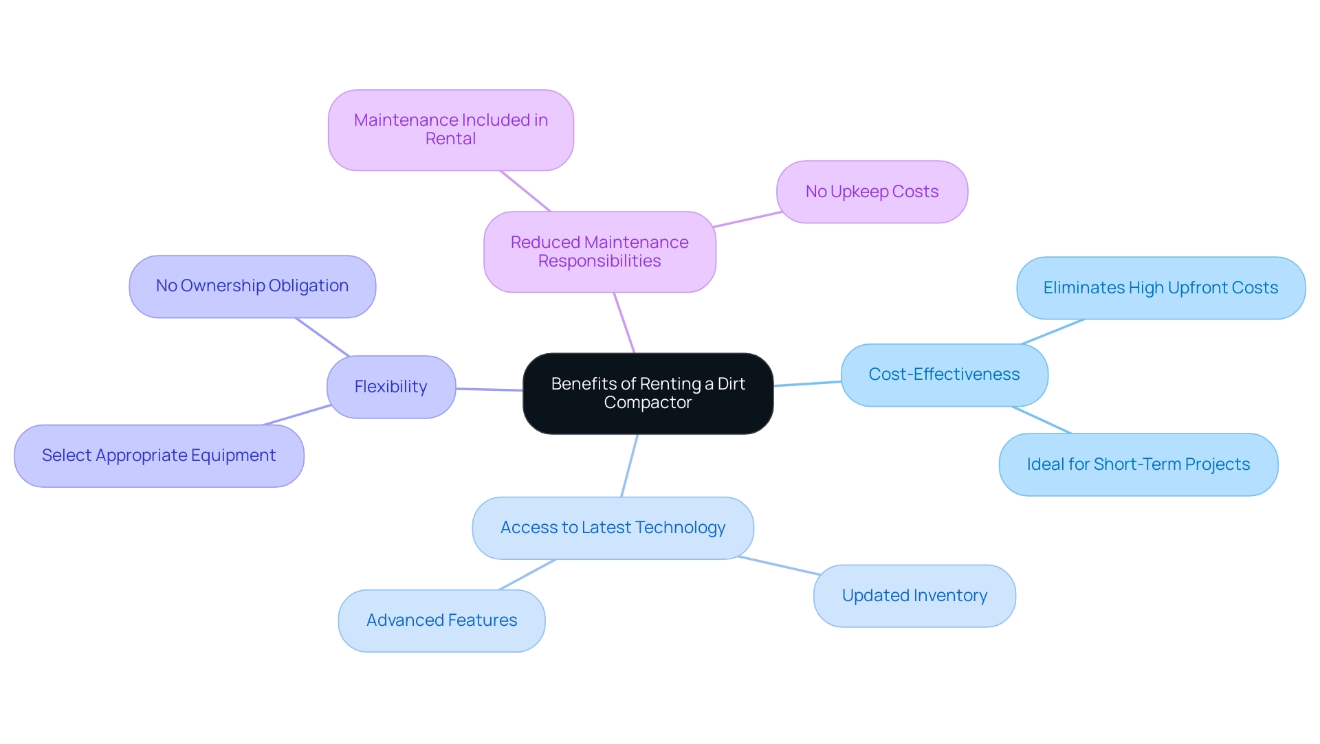Each branch represents a specific benefit of renting, with colors that help distinguish them visually.