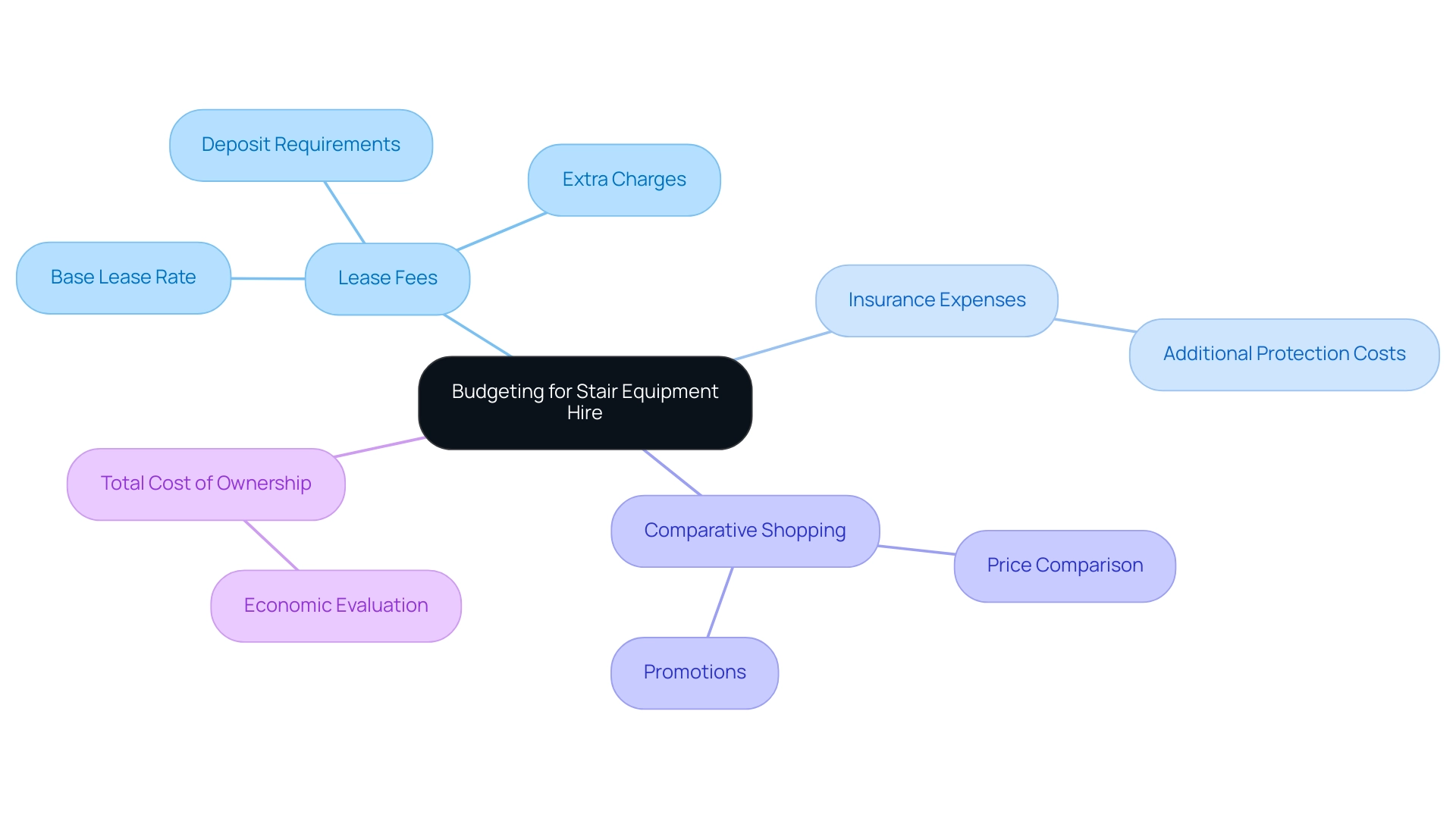 The central node represents the budgeting concept, with branches showing the main cost factors associated with stair dolly rental and their details.