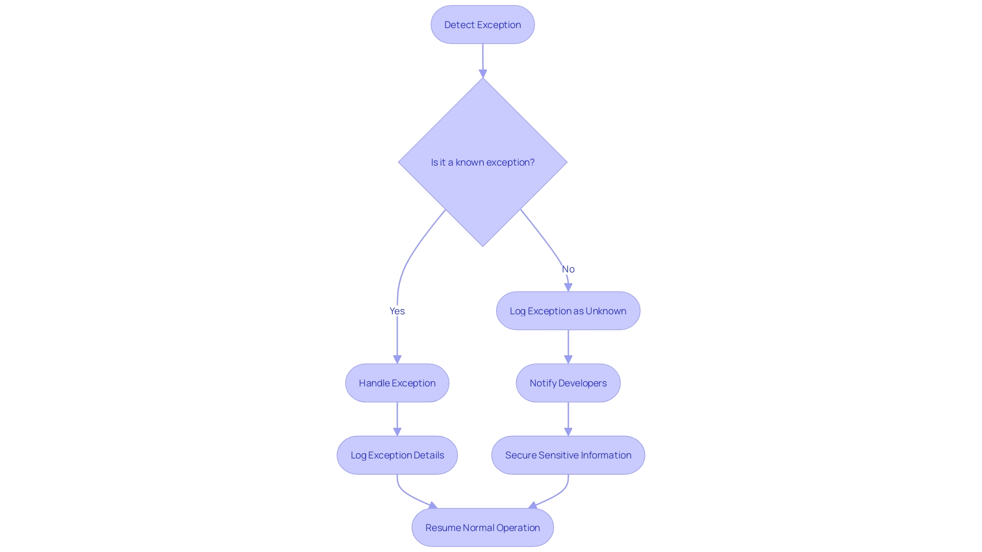 Exception Handling Process