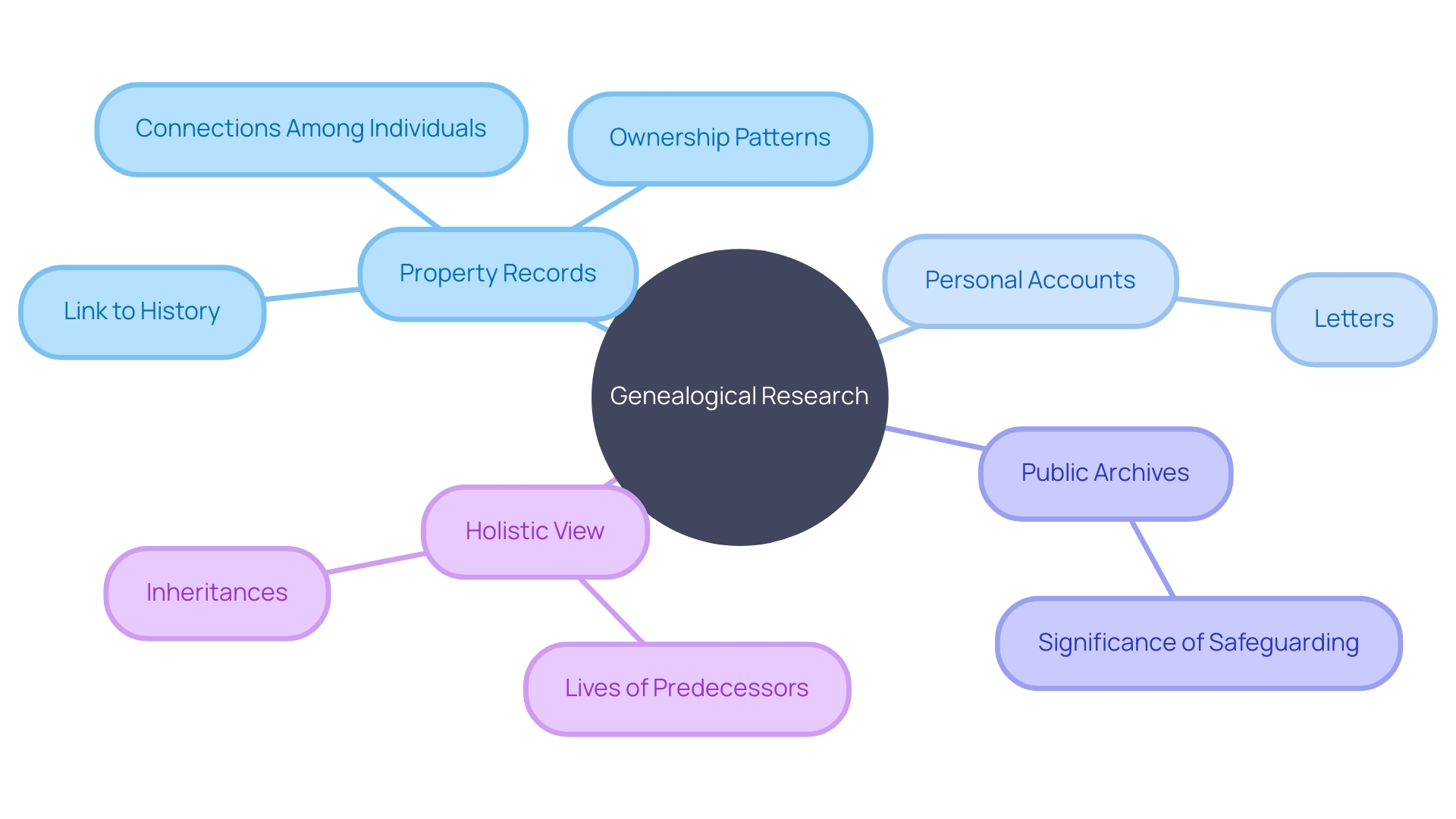 Exploring Property Records for Genealogical Research