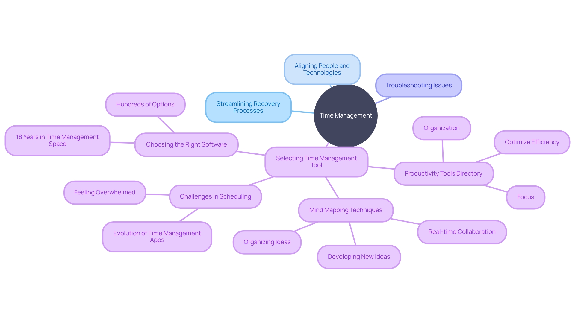 Exploring Time Management Solutions