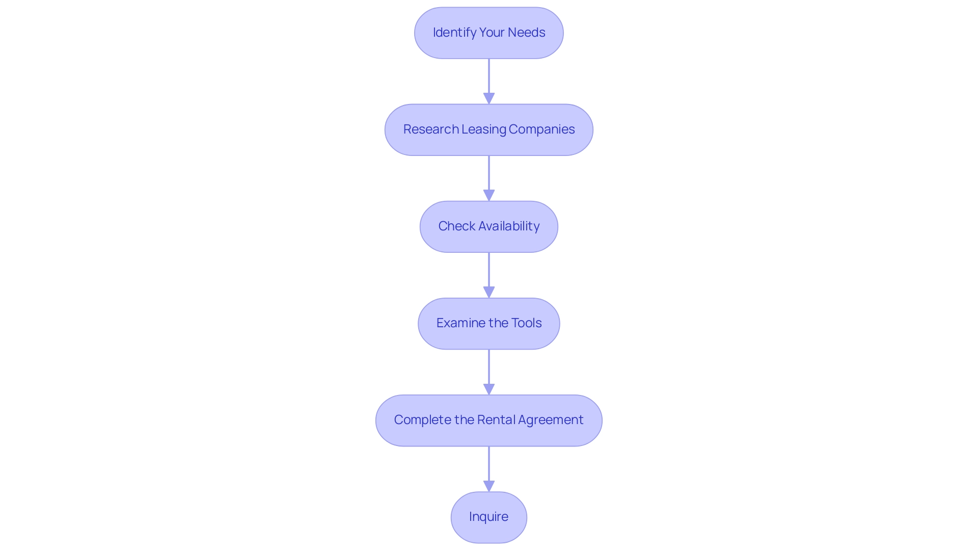 Each box represents a step in the rental process, with arrows indicating the flow from one step to the next. Each box represents a step in the rental process, with arrows indicating the flow from one step to the next.