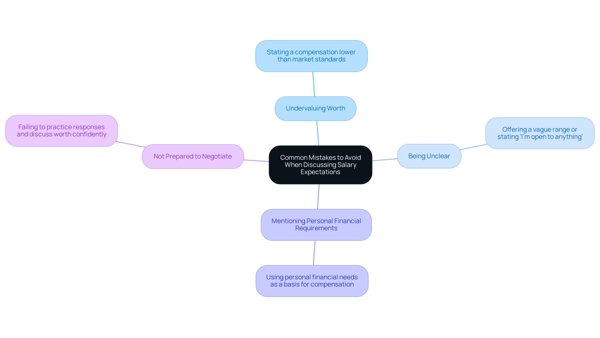 Each branch represents a specific mistake, with colors differentiating between the various mistakes to enhance clarity.
