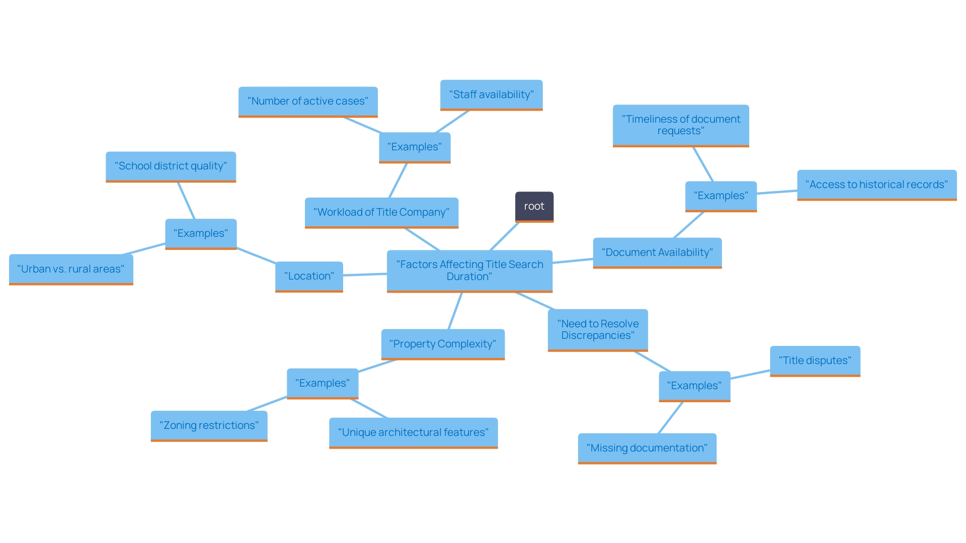 Factors Influencing Title Search Duration Factors Influencing Title Search Duration