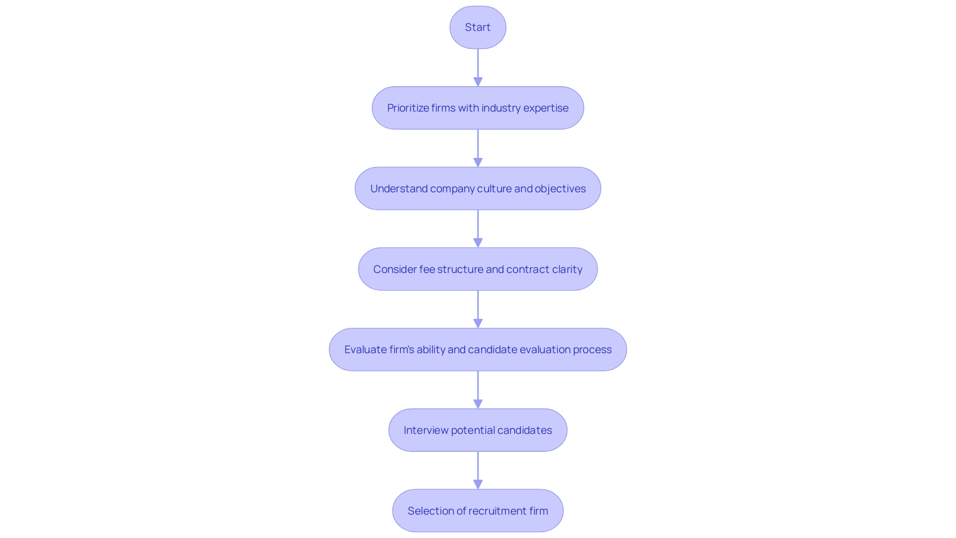 Factors to Consider When Selecting a Recruitment Firm Factors to Consider When Selecting a Recruitment Firm