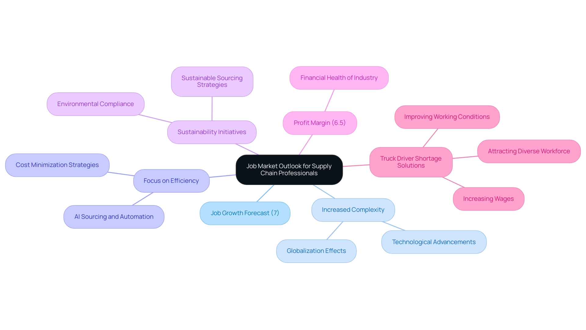 The central node represents the overall job market outlook, with branches indicating key factors affecting this outlook, each color-coded for clarity.
