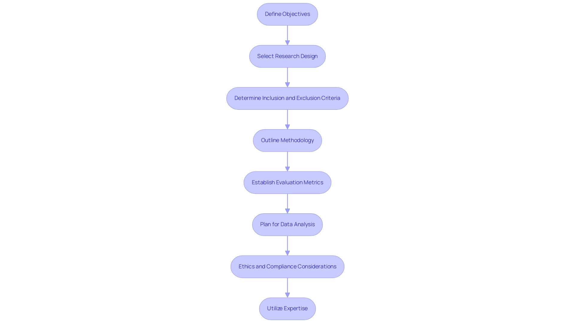 Each box represents a step in the design process, with colors indicating different categories of actions (planning, evaluation, compliance, etc.). Arrows show the flow from one step to the next.