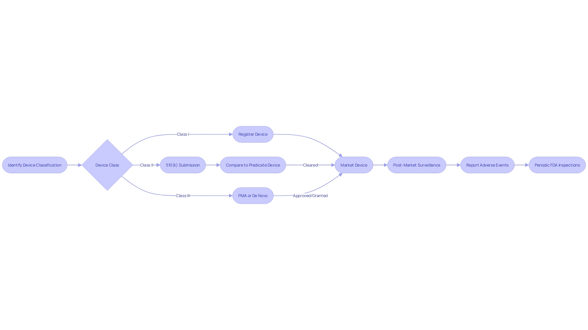 's Medical Device Classification Process