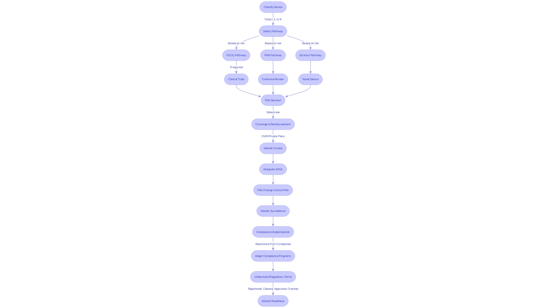 FDA Clearance Process for Medical Devices
