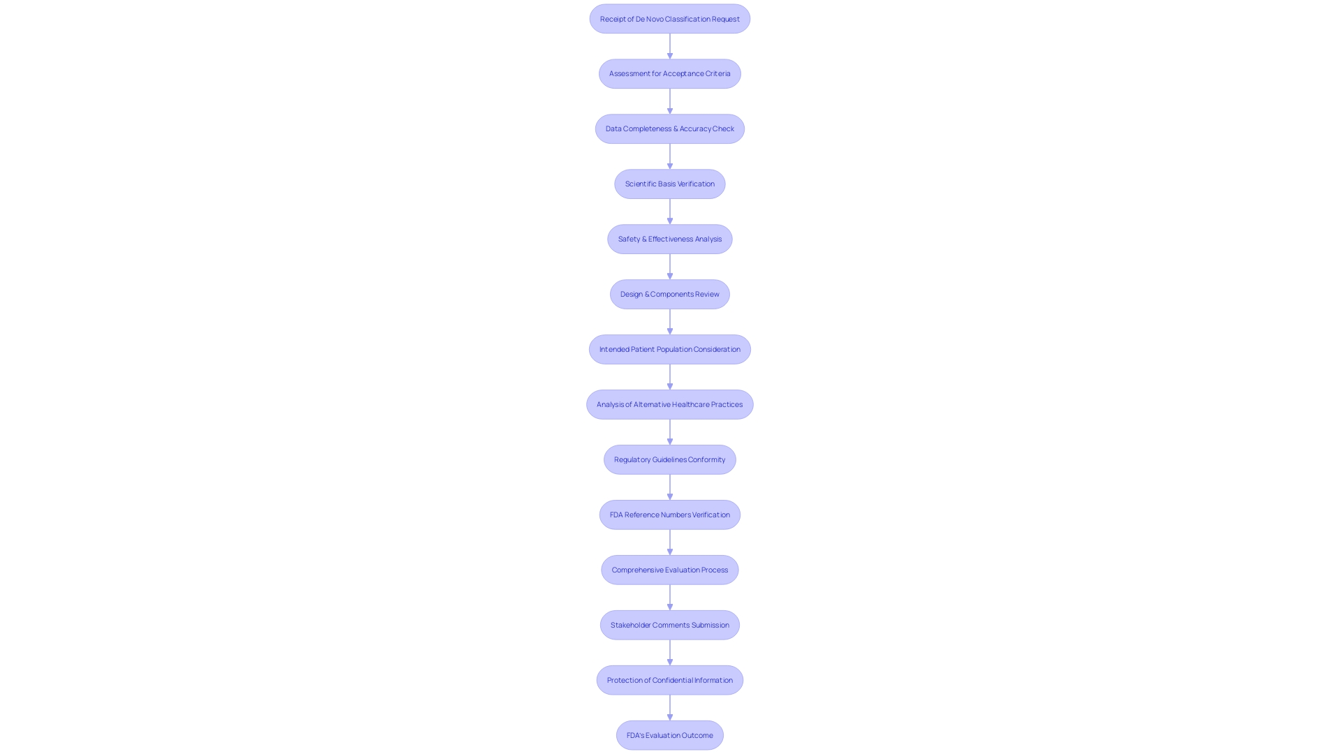 FDA De Novo Classification Process FDA De Novo Classification Process