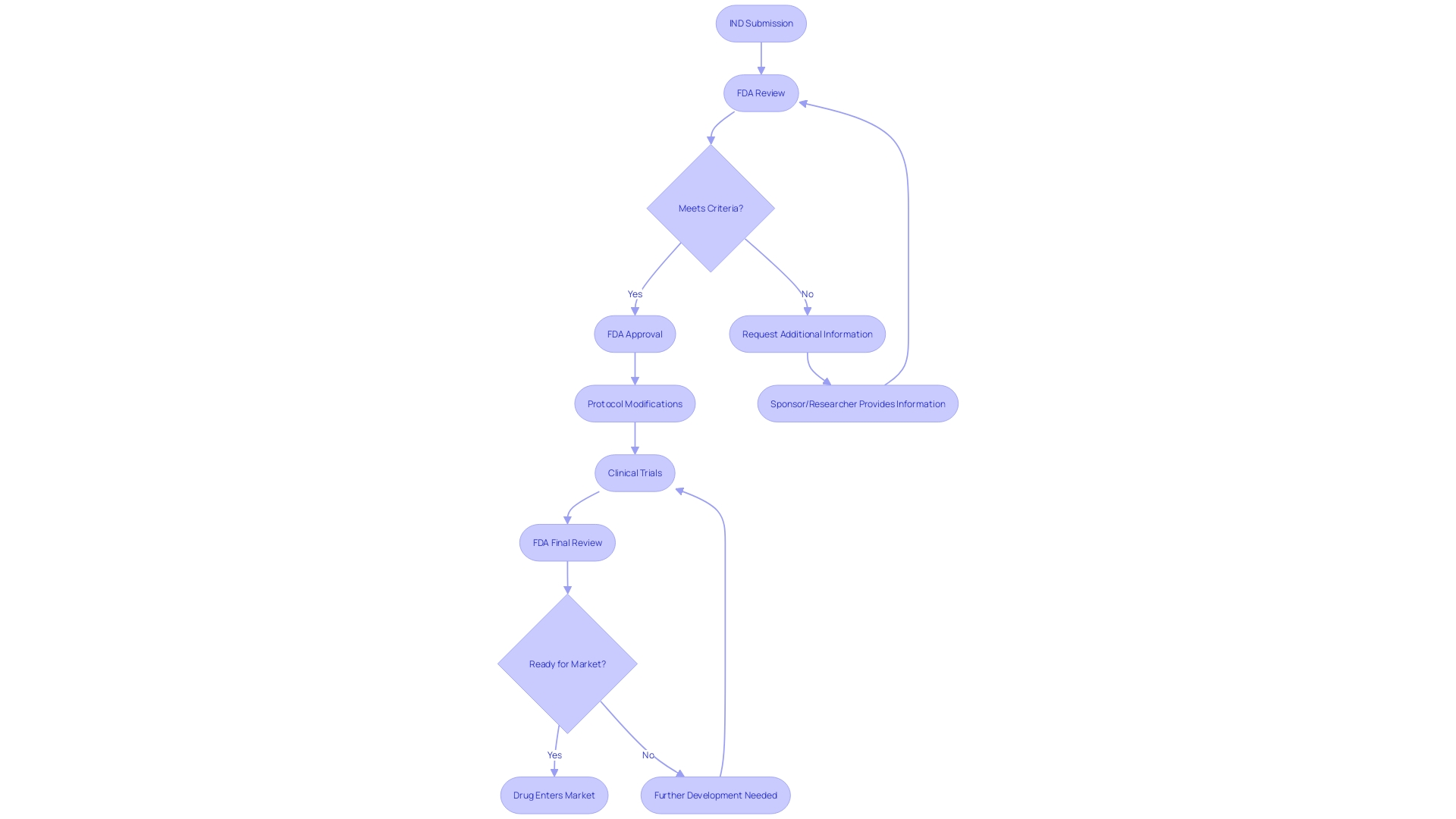 FDA Review Process for Investigational New Drug (IND) Submission FDA Review Process for Investigational New Drug (IND) Submission