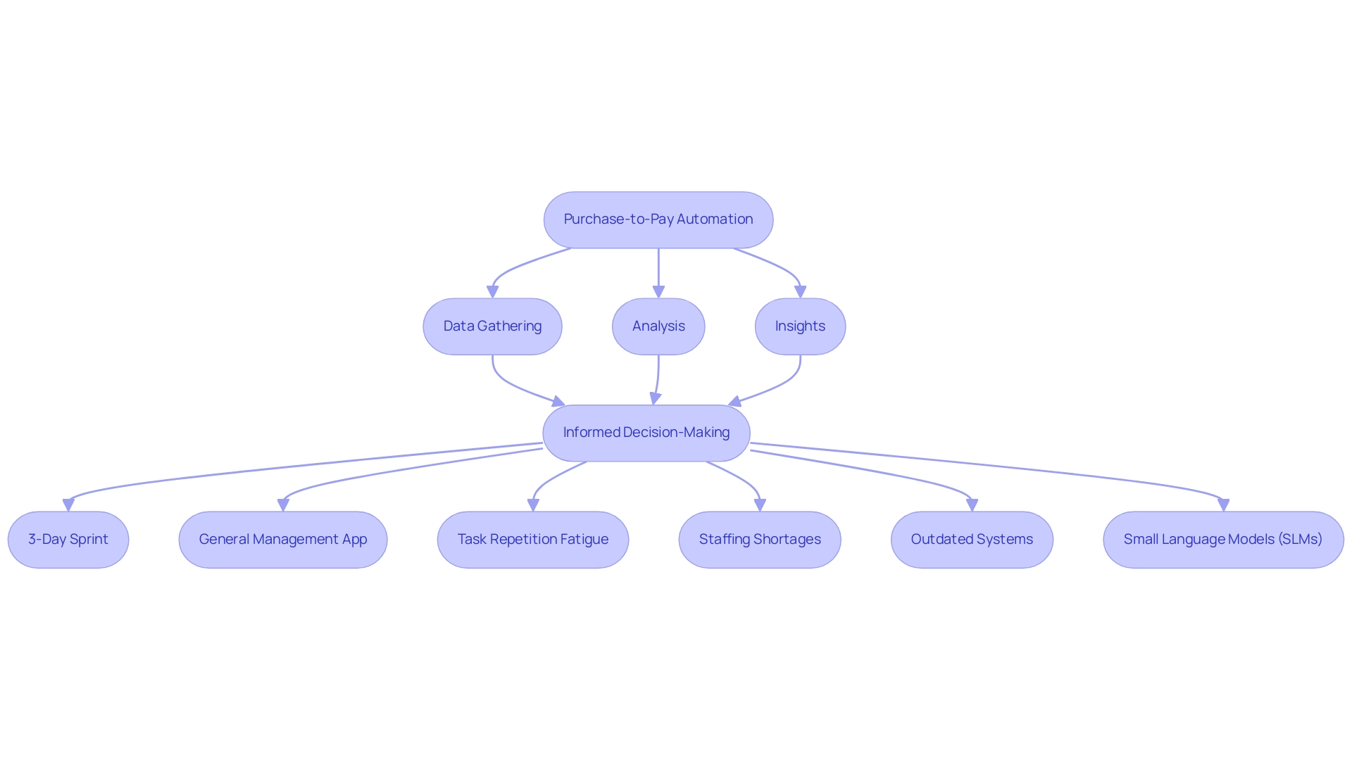 Boxes represent different elements of the purchase-to-pay automation process, with arrows indicating the flow of information and decision-making. Color coding differentiates between automation tools (e.g., blue for Power BI, green for RPA, and orange for SLMs). Boxes represent different elements of the purchase-to-pay automation process, with arrows indicating the flow of information and decision-making. Color coding differentiates between automation tools (e.g., blue for Power BI, green for RPA, and orange for SLMs).