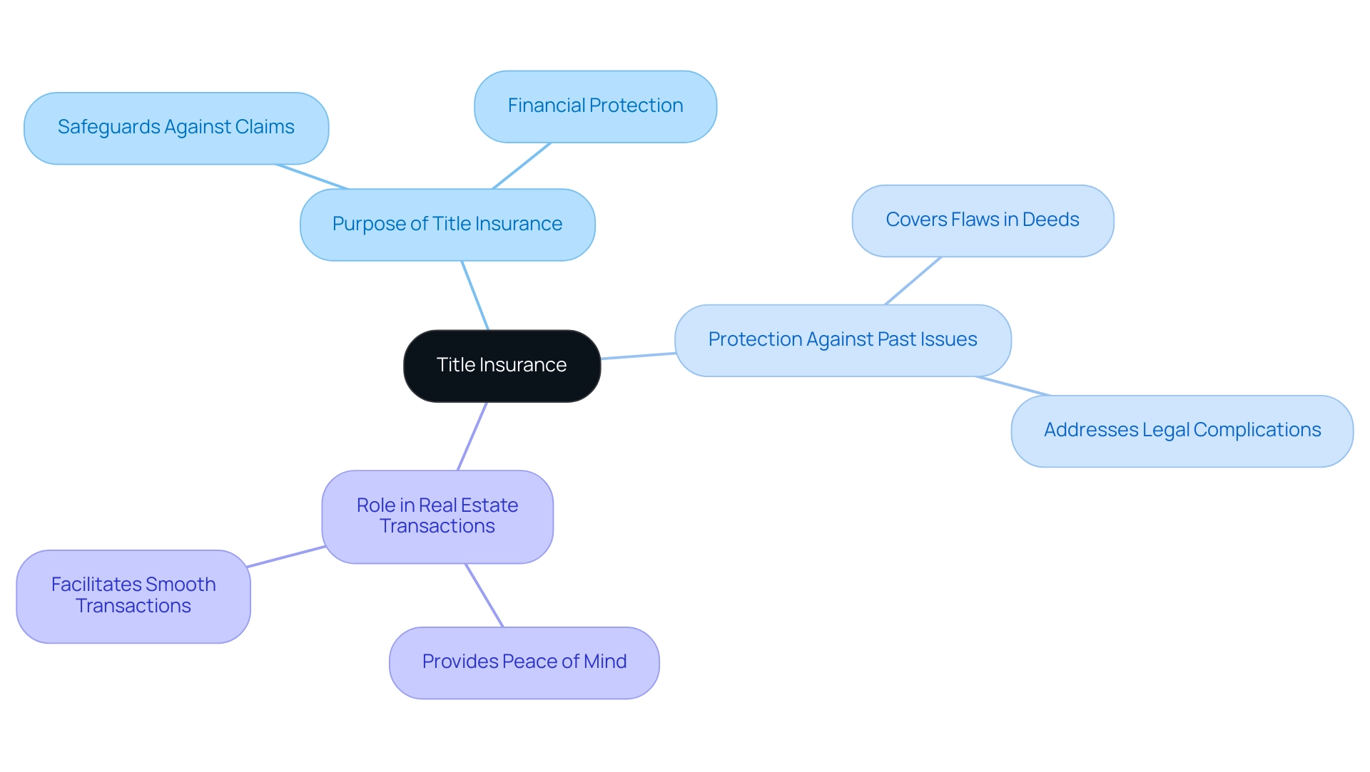 The central node represents title insurance, with branches illustrating its purpose, protections, and role in real estate, differentiated by color.