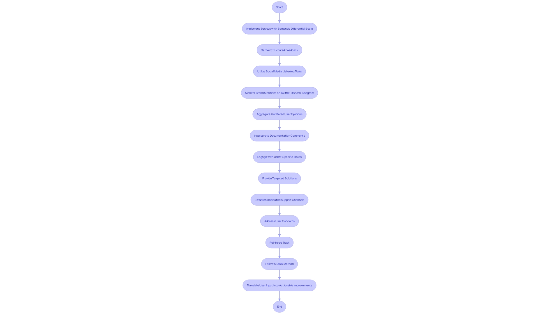 Feedback Mechanism and Support Channels