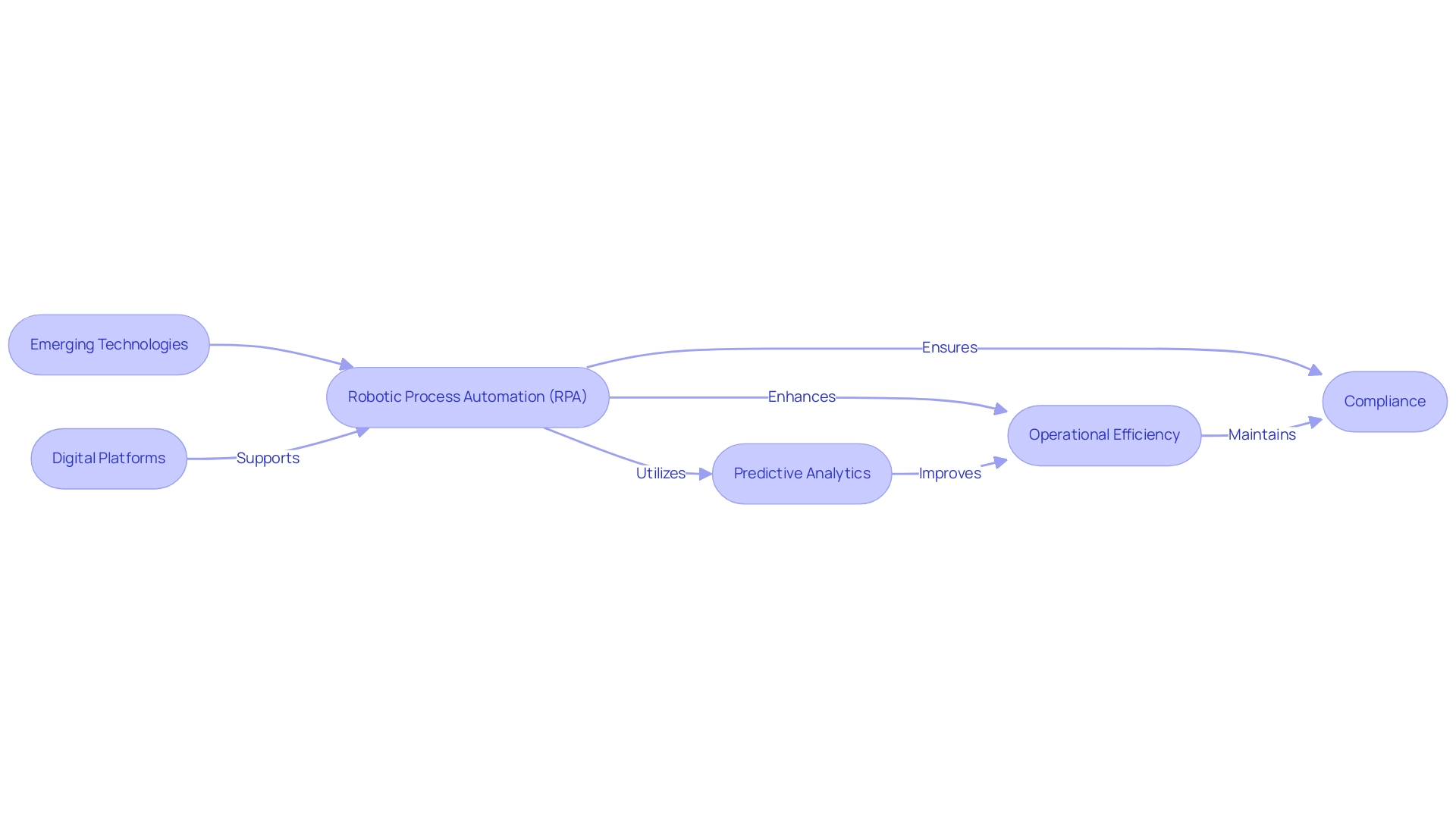 Each box represents a component of the automation process, with arrows indicating the flow of influence from one component to another. Each box represents a component of the automation process, with arrows indicating the flow of influence from one component to another.