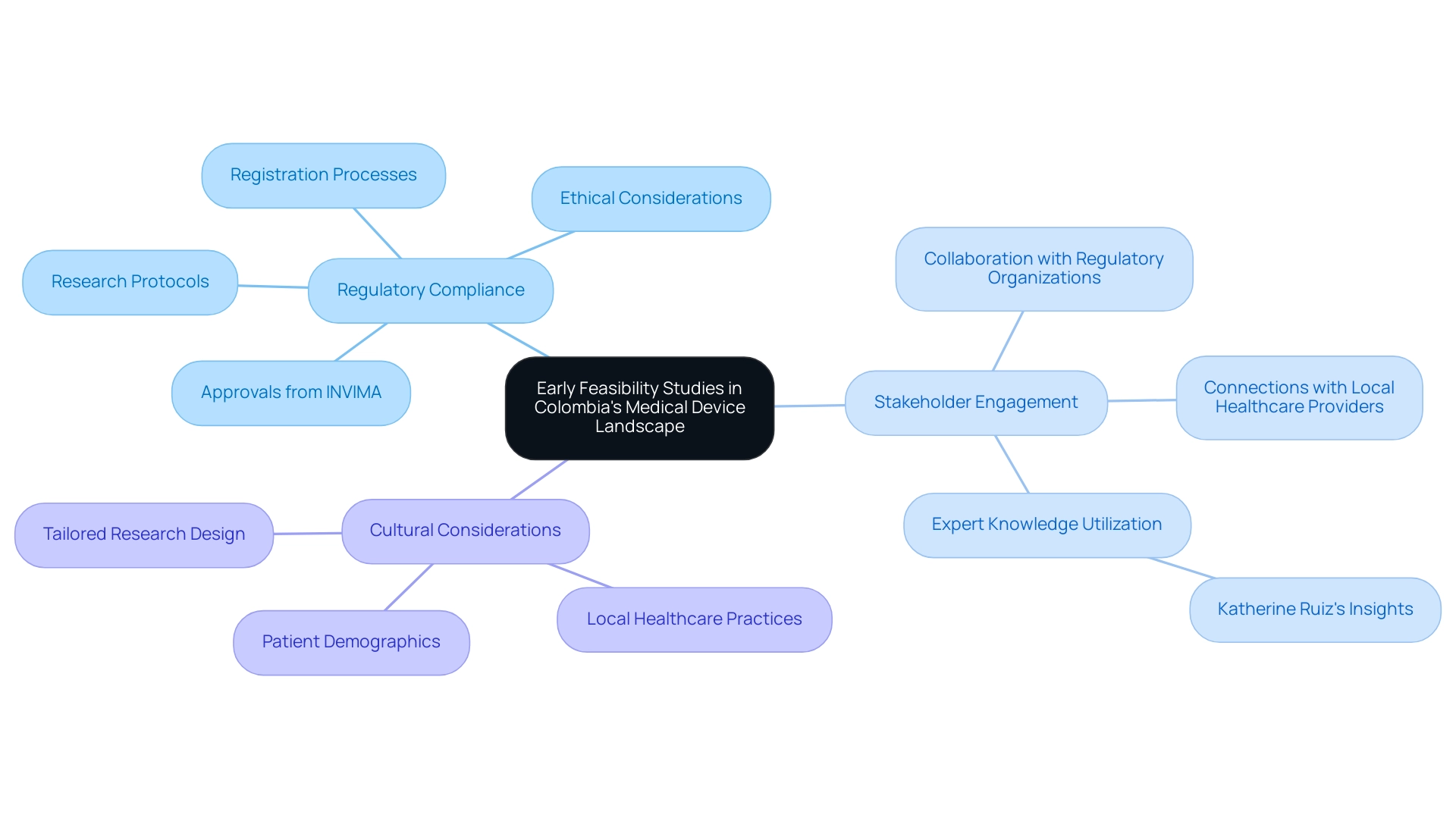 The central node represents the main topic, with branches detailing key components and their specific elements related to early feasibility studies. The central node represents the main topic, with branches detailing key components and their specific elements related to early feasibility studies.