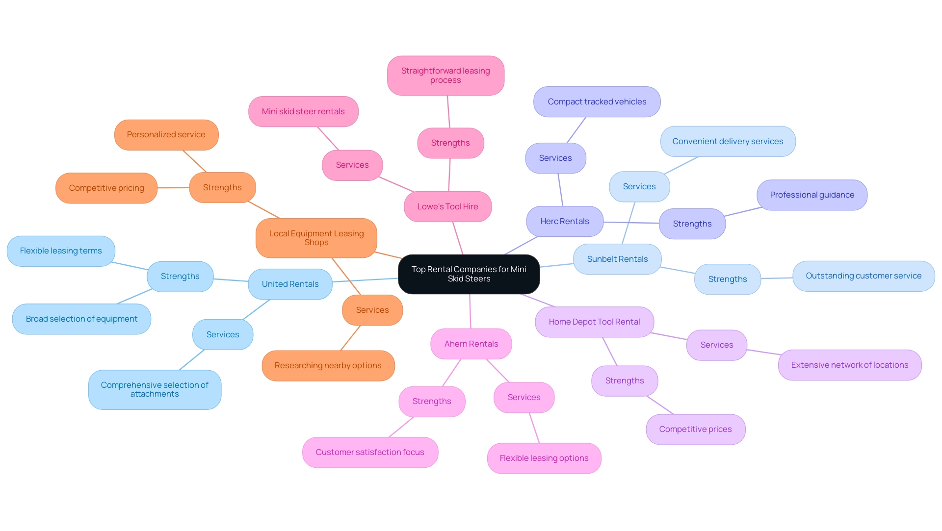 The central node represents the main theme, with branches for each company and sub-branches outlining their unique services and strengths.