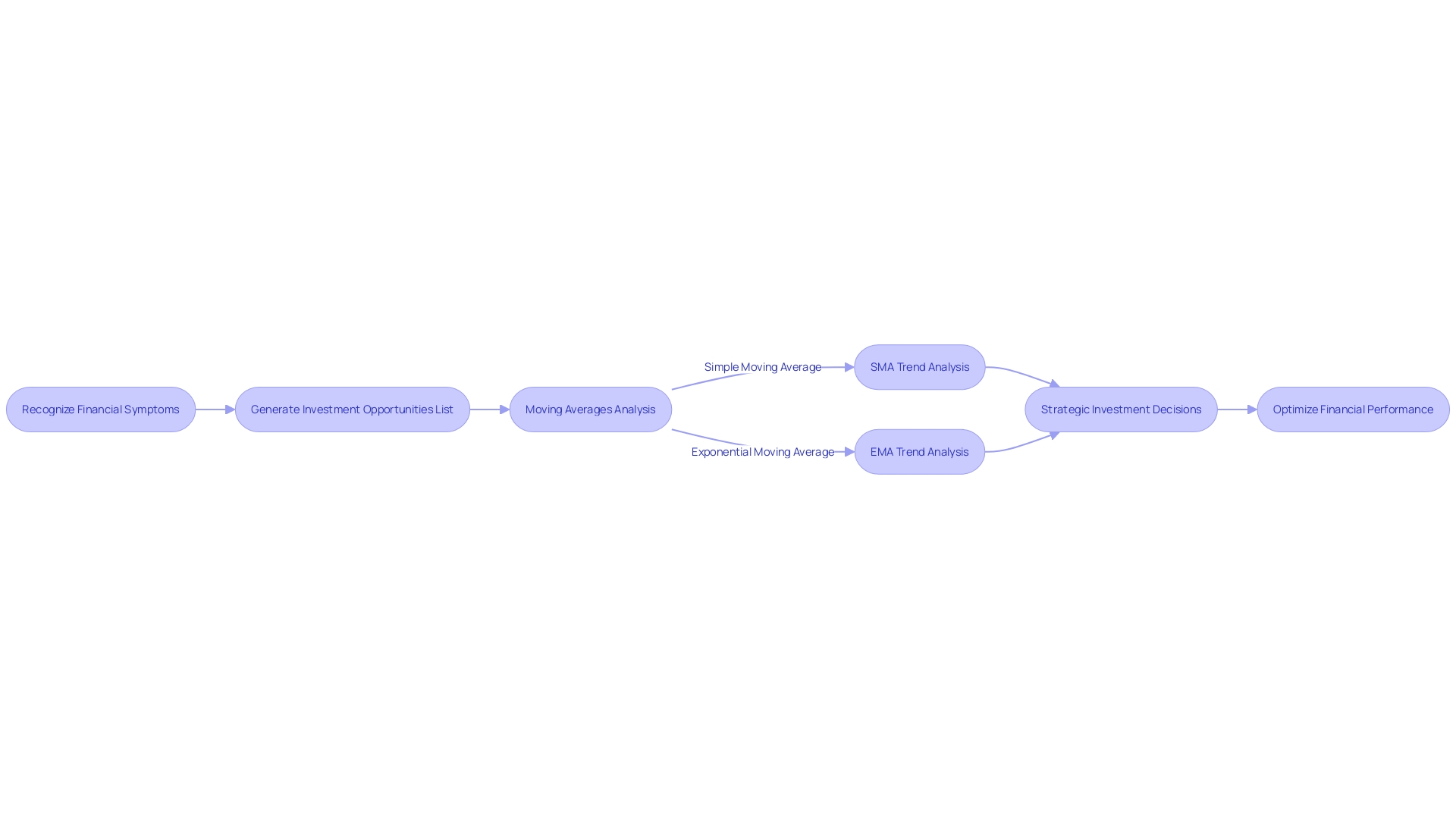 Financial Analysis Methods