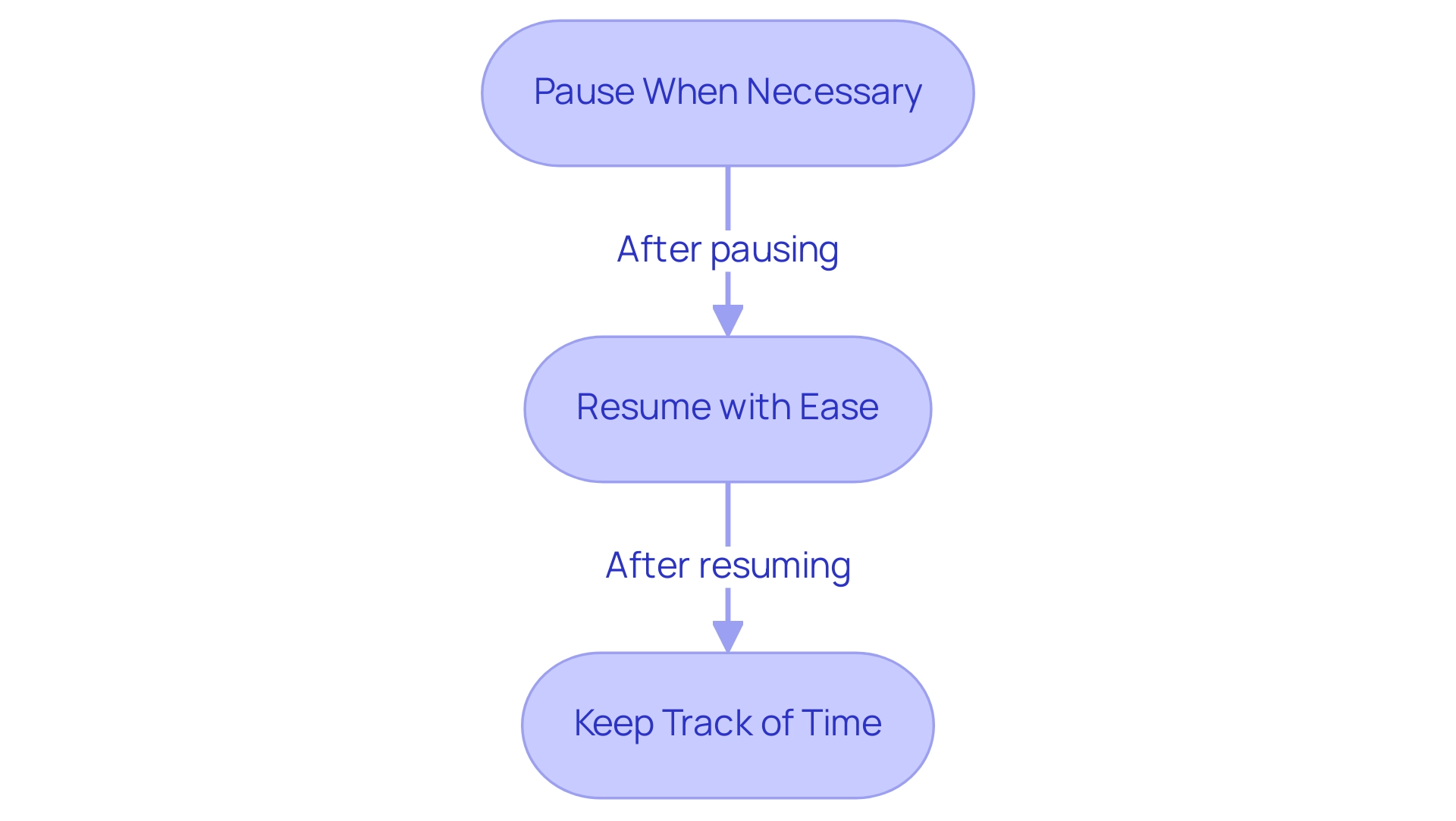 Each box represents a step in the process with arrows indicating the sequence of actions to maximize the use of pause and resume features. Each box represents a step in the process with arrows indicating the sequence of actions to maximize the use of pause and resume features.