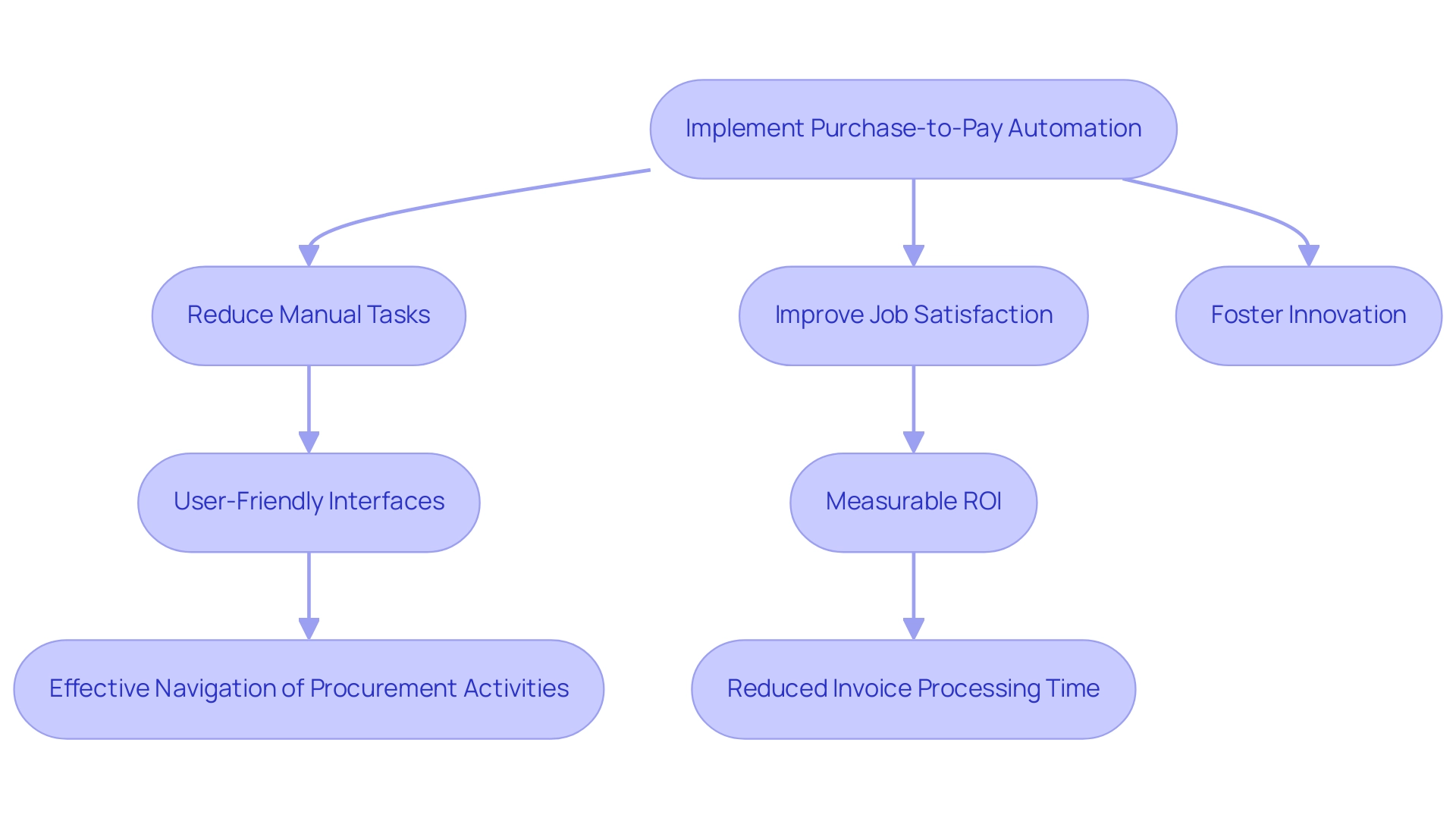 The flowchart illustrates the process flow from automation implementation to various benefits, with different colors representing categories like 'Process Improvements' and 'Employee Benefits.' The flowchart illustrates the process flow from automation implementation to various benefits, with different colors representing categories like 'Process Improvements' and 'Employee Benefits.'