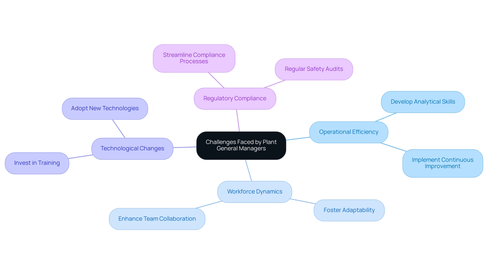 Each branch represents a challenge, with sub-branches illustrating the strategies to overcome those challenges. Different colors indicate different categories of challenges. Each branch represents a challenge, with sub-branches illustrating the strategies to overcome those challenges. Different colors indicate different categories of challenges.