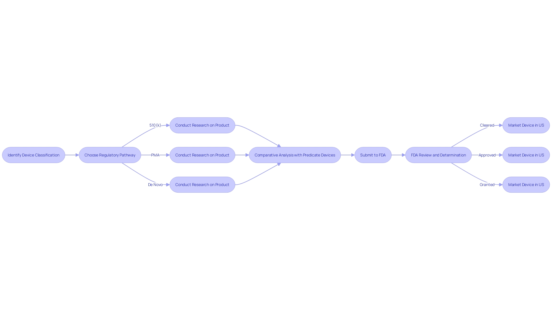 Flowchart: 510(k) Clearance Process