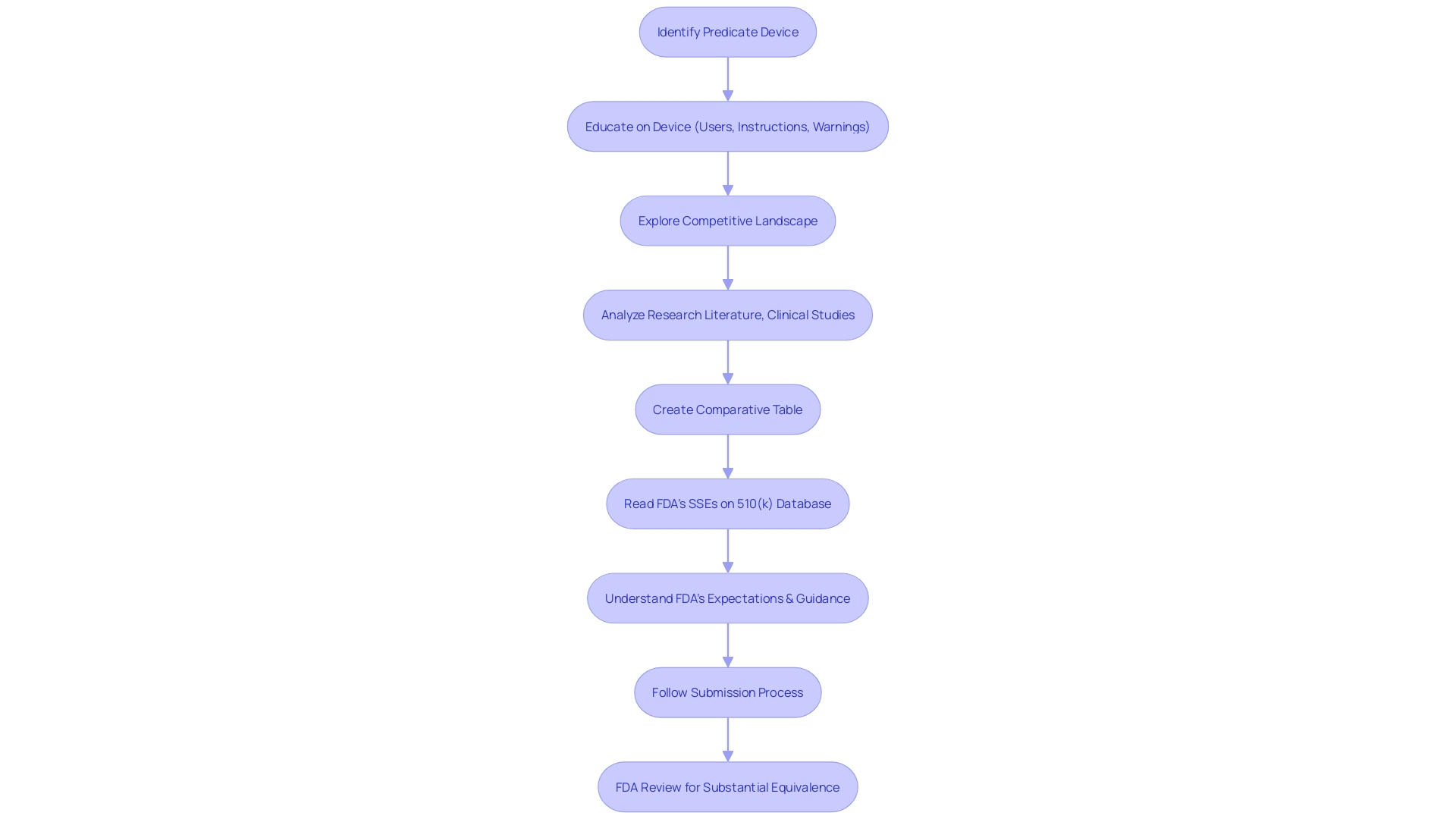 Flowchart: 510(k) Submission Journey for Medical Devices