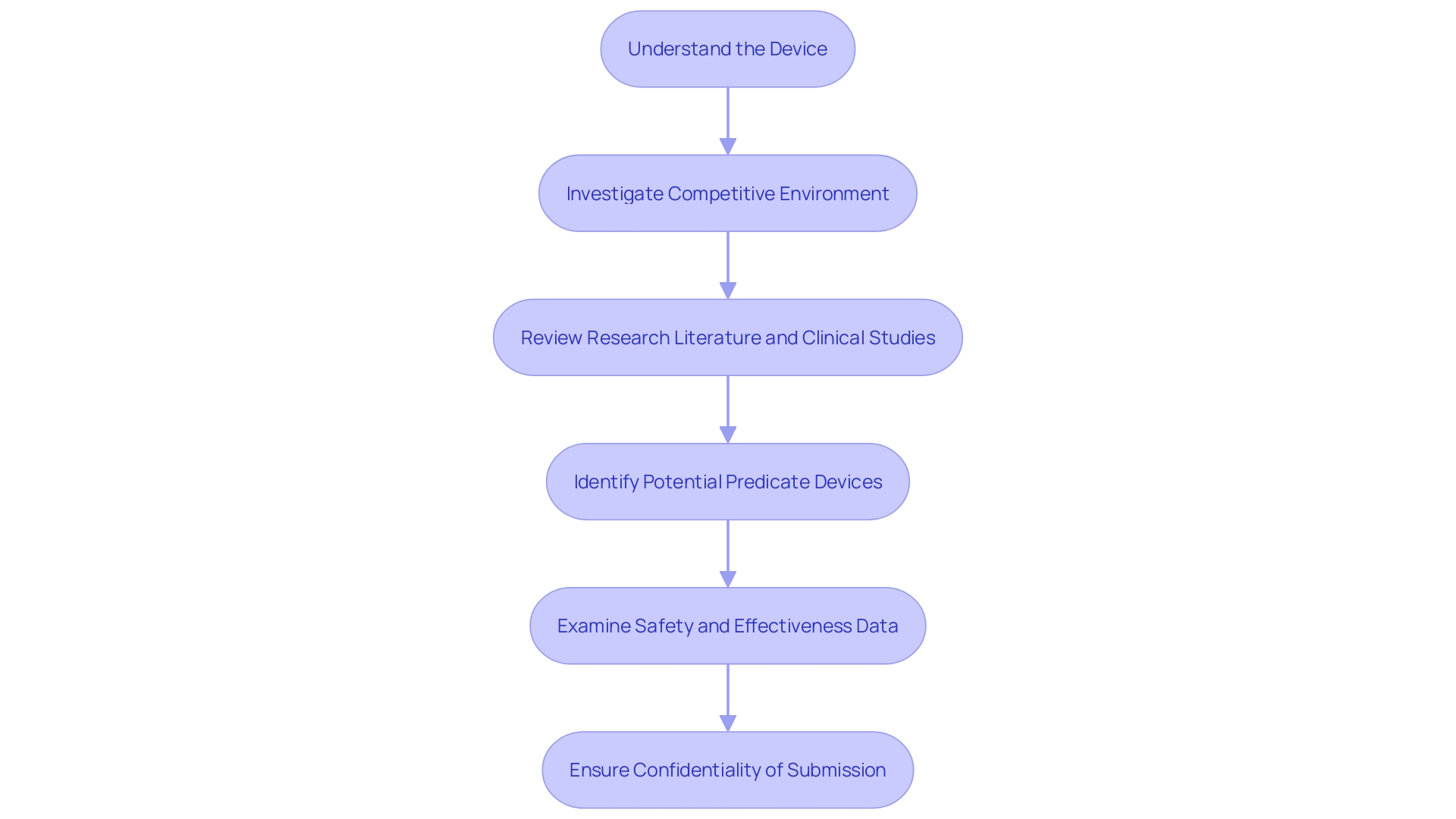 Flowchart: 510(k) Submission Process for Medical Devices