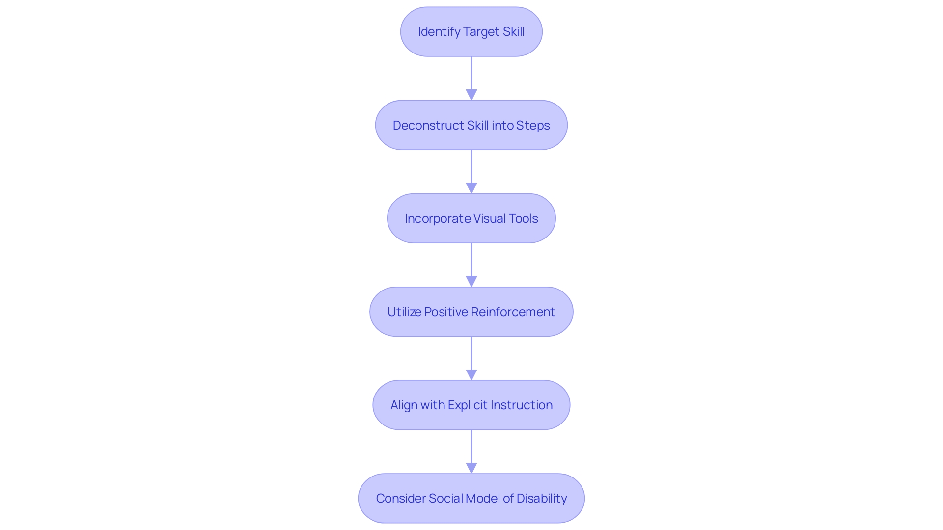 Flowchart: ABA Therapy Instructional Process