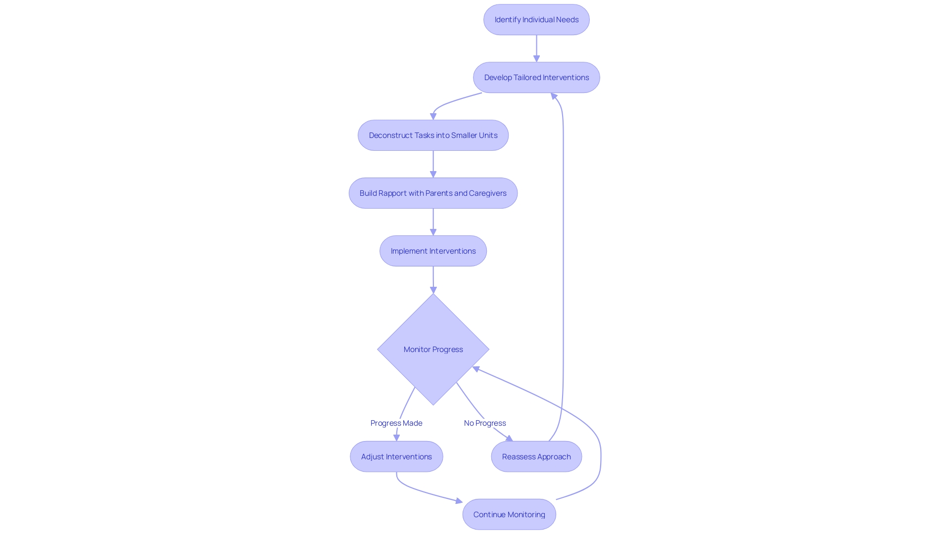 Flowchart: ABA Therapy Process