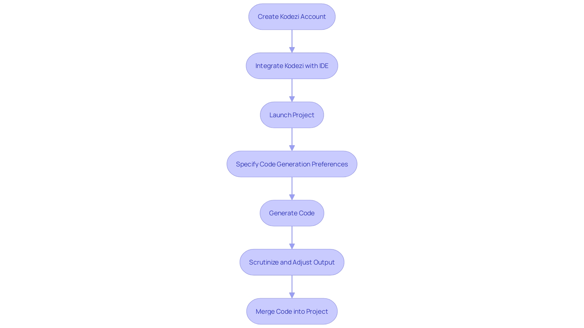 Flowchart: AI Code Generation Workflow