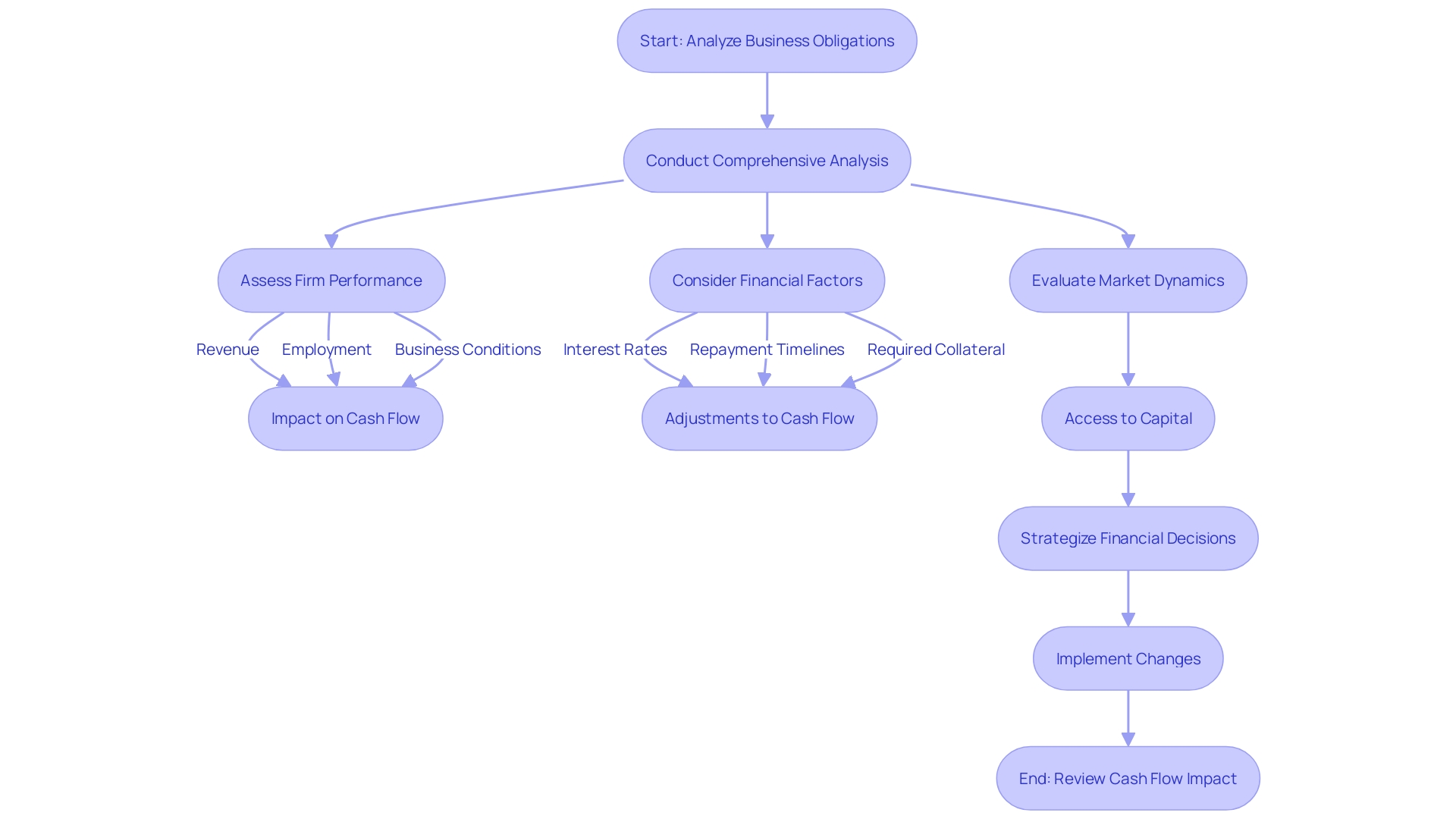 Flowchart: Analyzing the Impact of Revising Business Obligations on Cash Flow