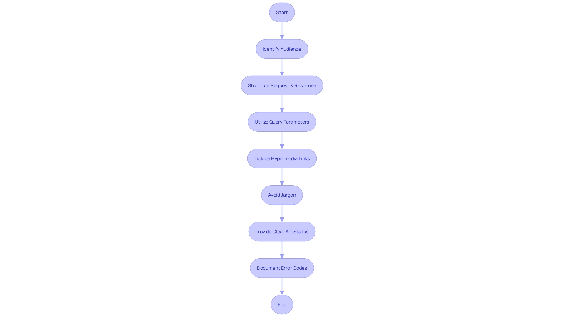 Flowchart: API Documentation Best Practices