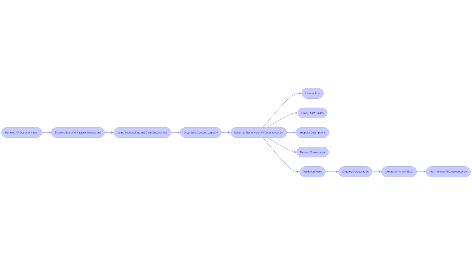 Flowchart: API Documentation Lifecycle