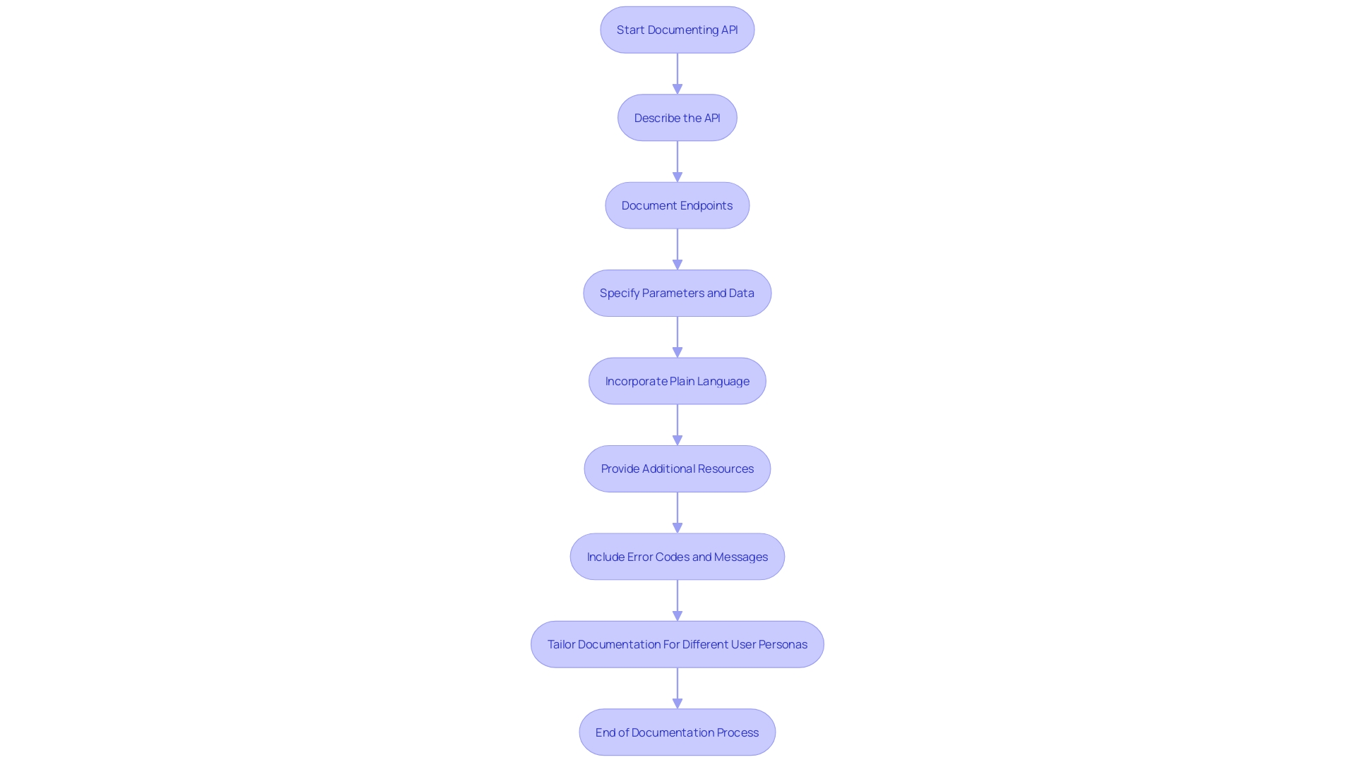 Flowchart: API Documentation Process