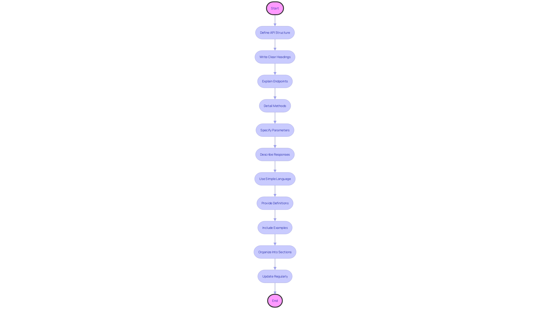 Flowchart: API Documentation Structure