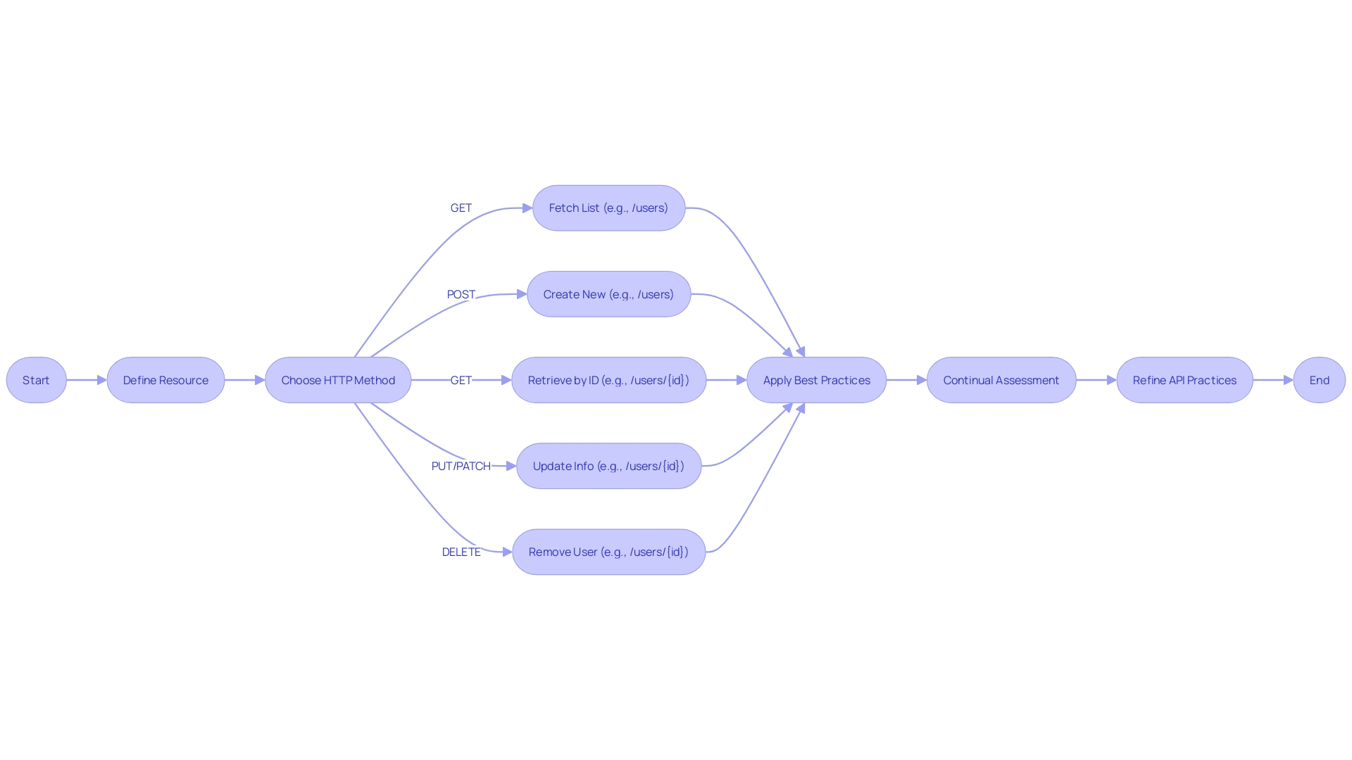 Flowchart: API Endpoint Naming Best Practices