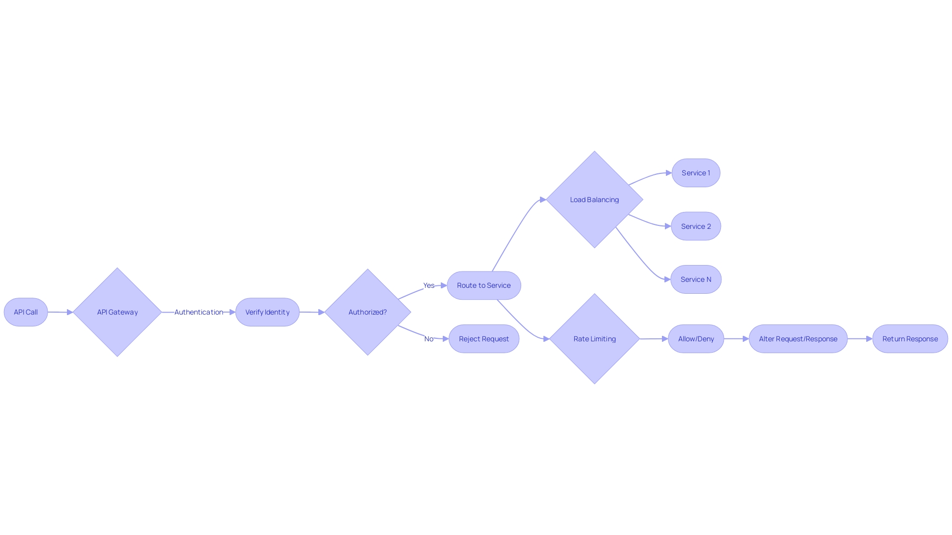 Flowchart: API Gateway Workflow