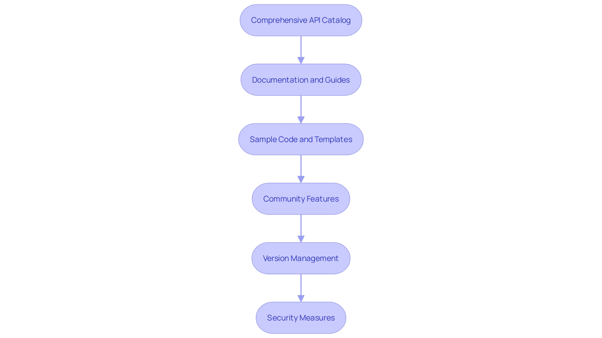 Flowchart: API Hub Features