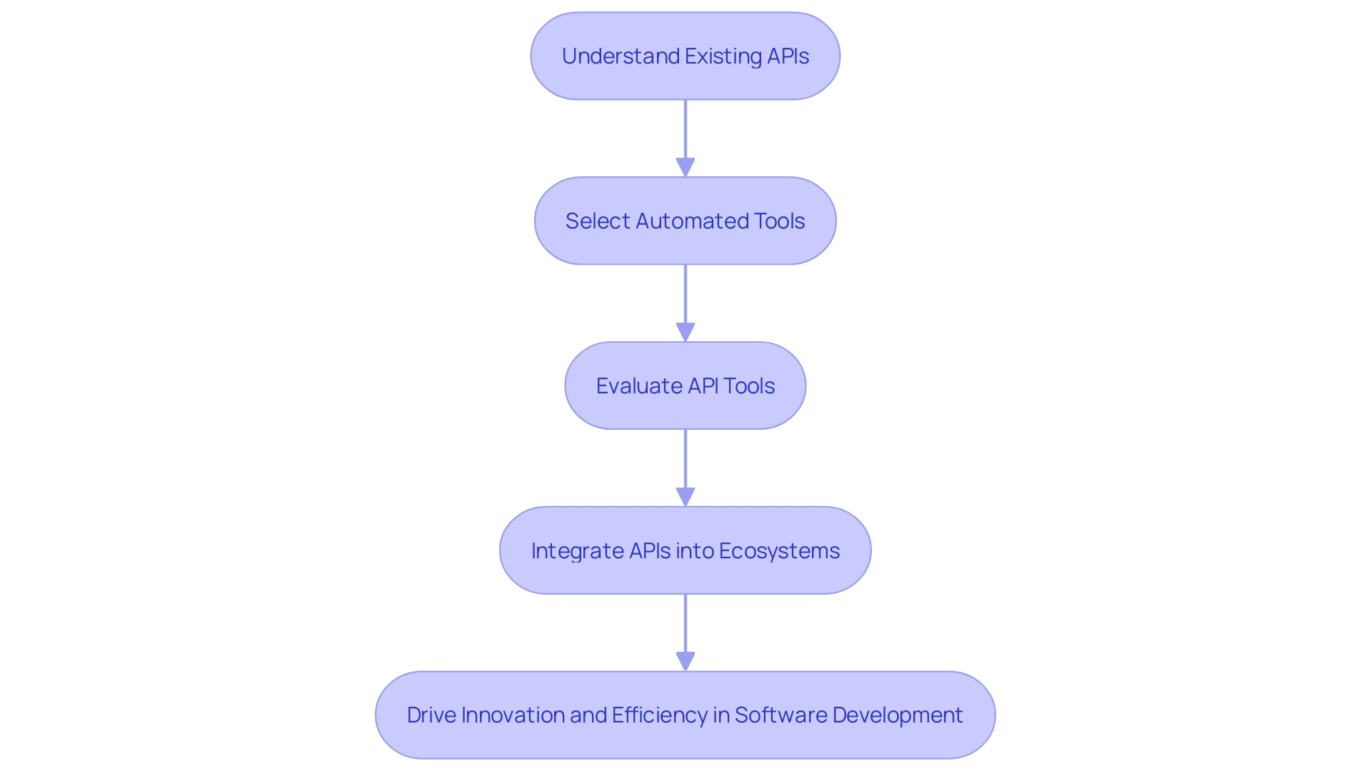 Flowchart: API Inventory Creation Process