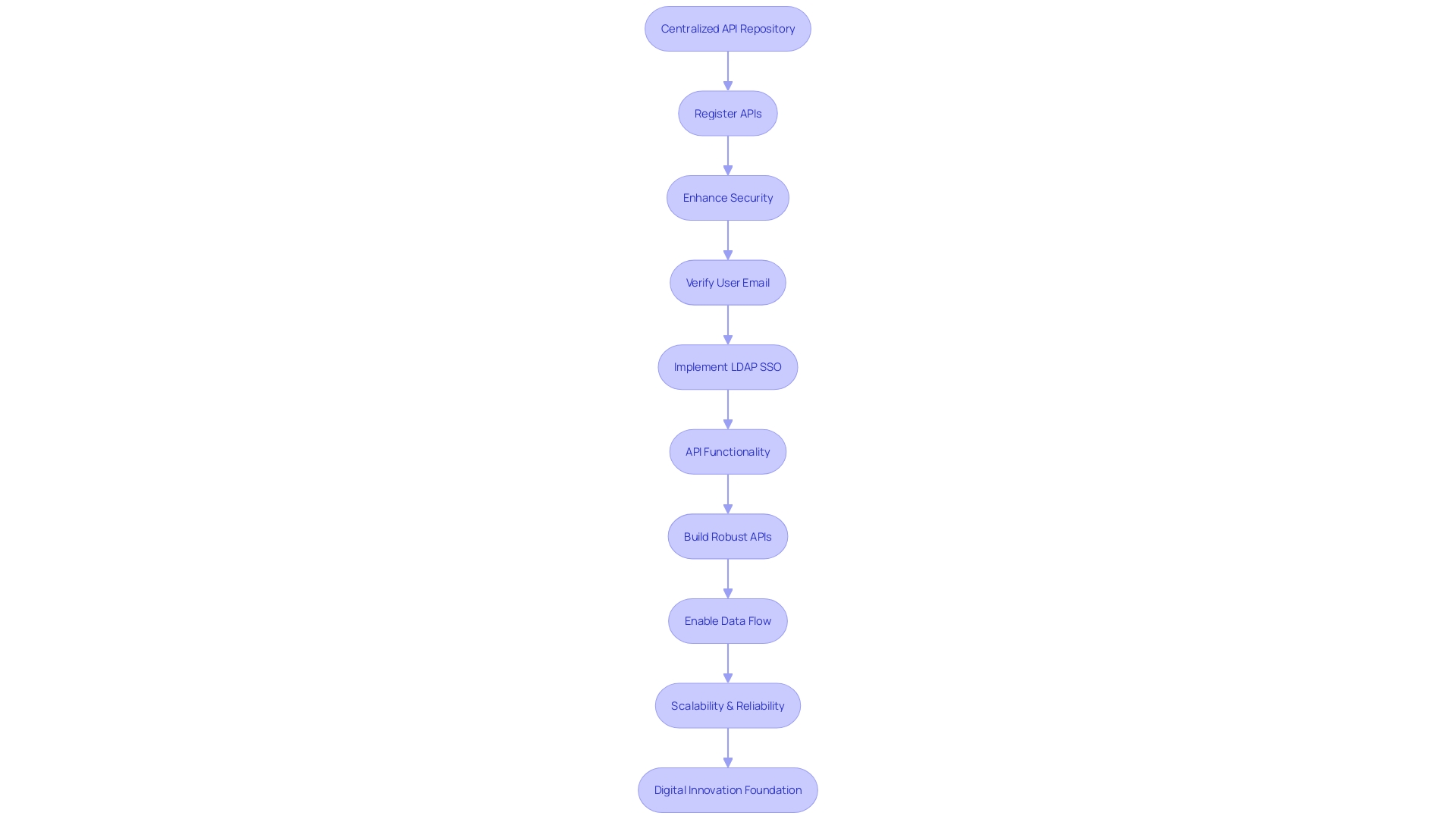 Flowchart: API Management Lifecycle