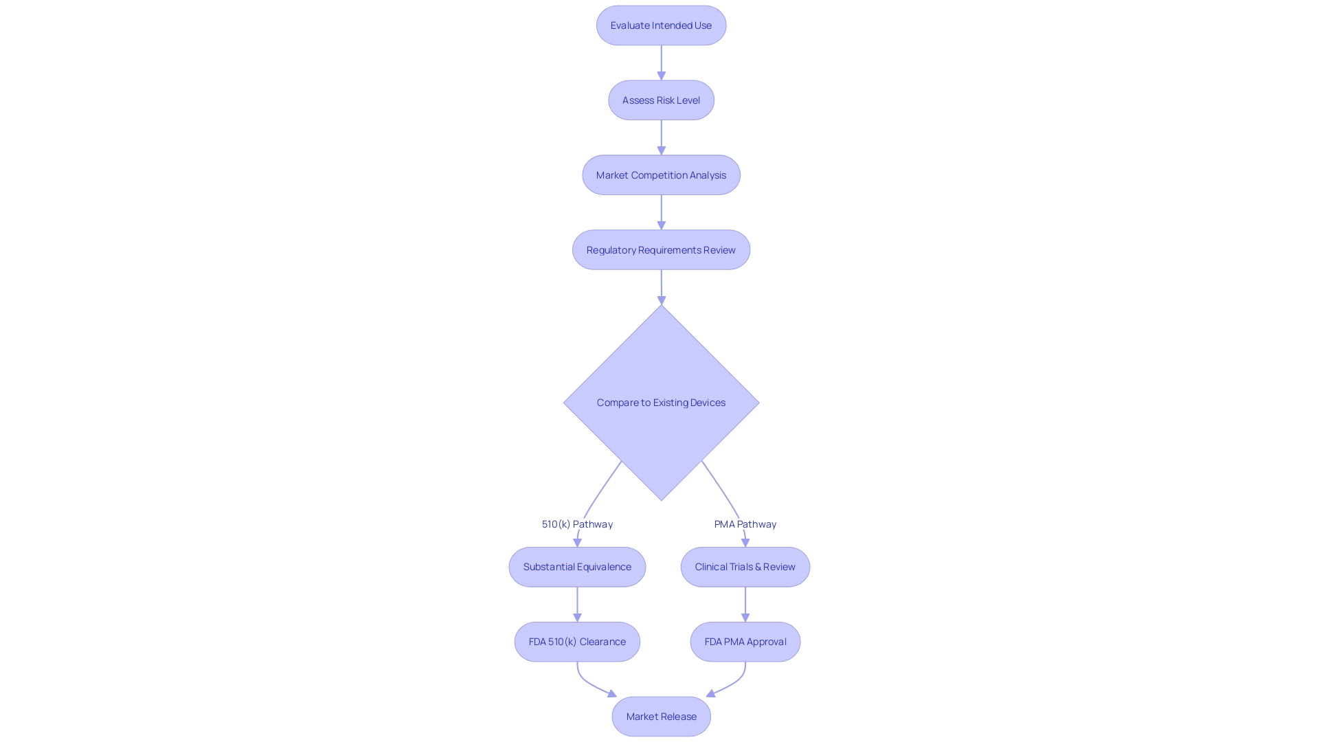 Flowchart: Approval Process for Medical Equipment