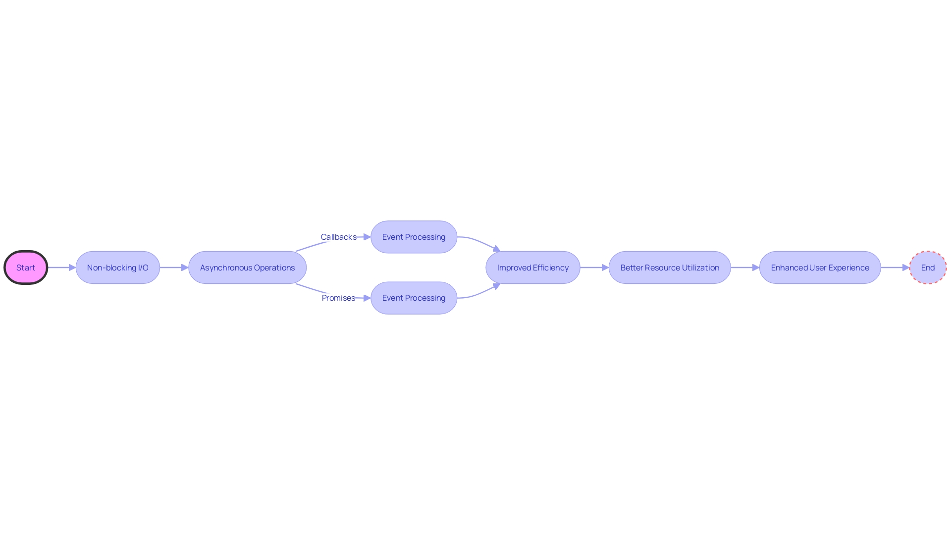 Flowchart: Asynchronous Programming Workflow