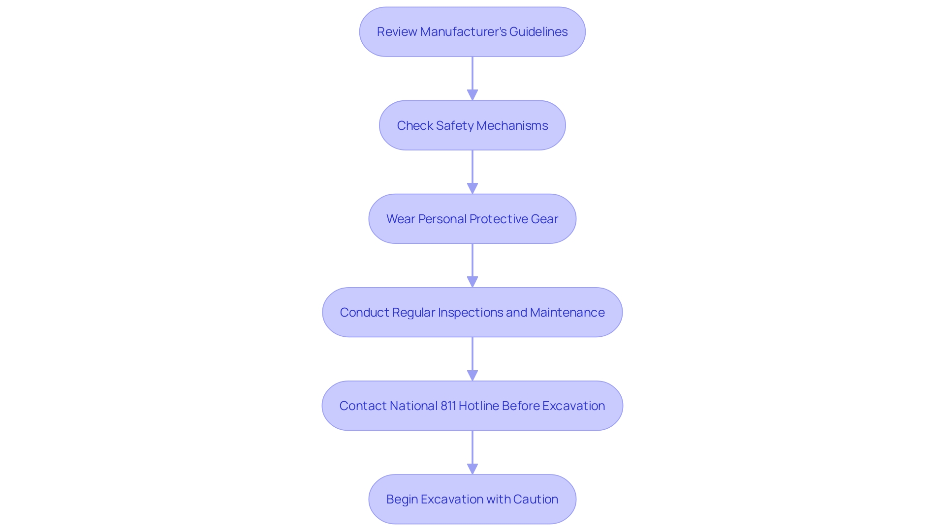 Flowchart: Auger Drill Safety Protocol Flowchart: Auger Drill Safety Protocol
