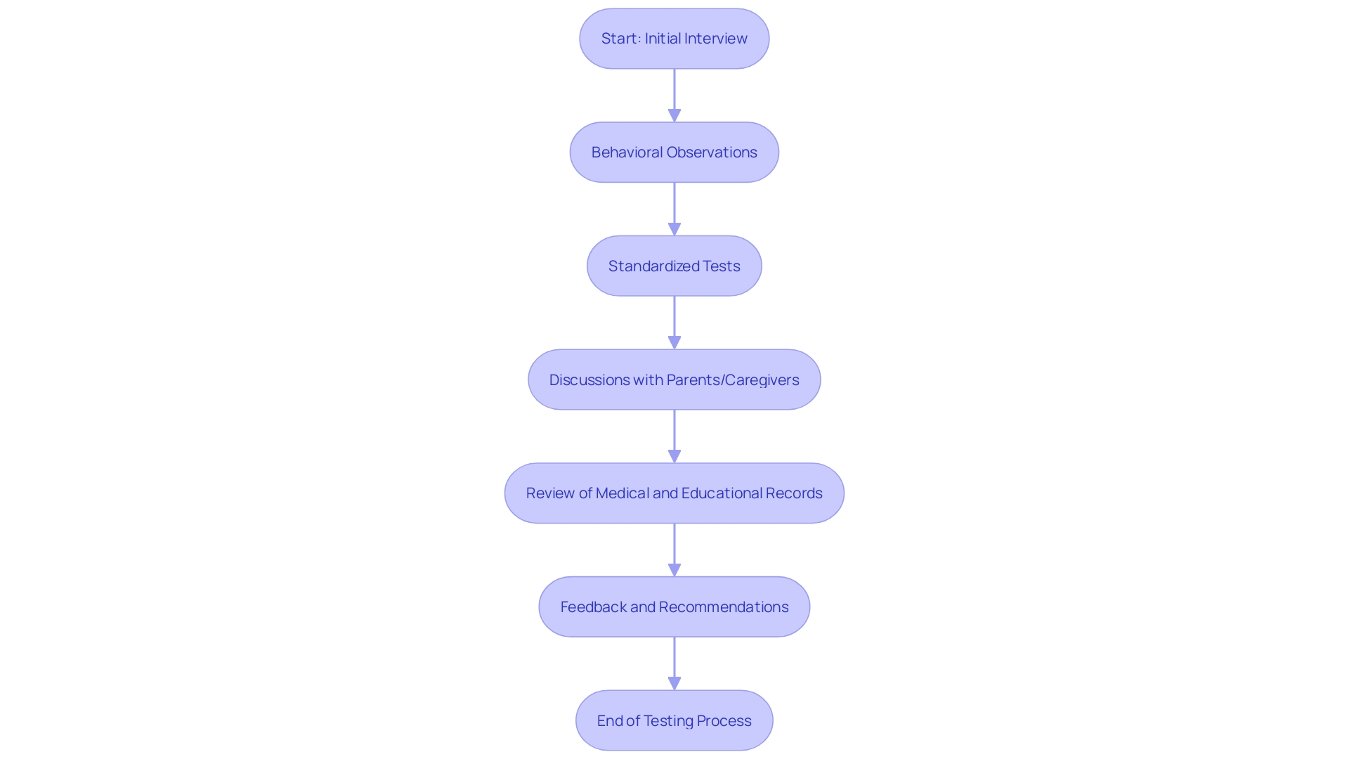 Flowchart: Autism Testing Process